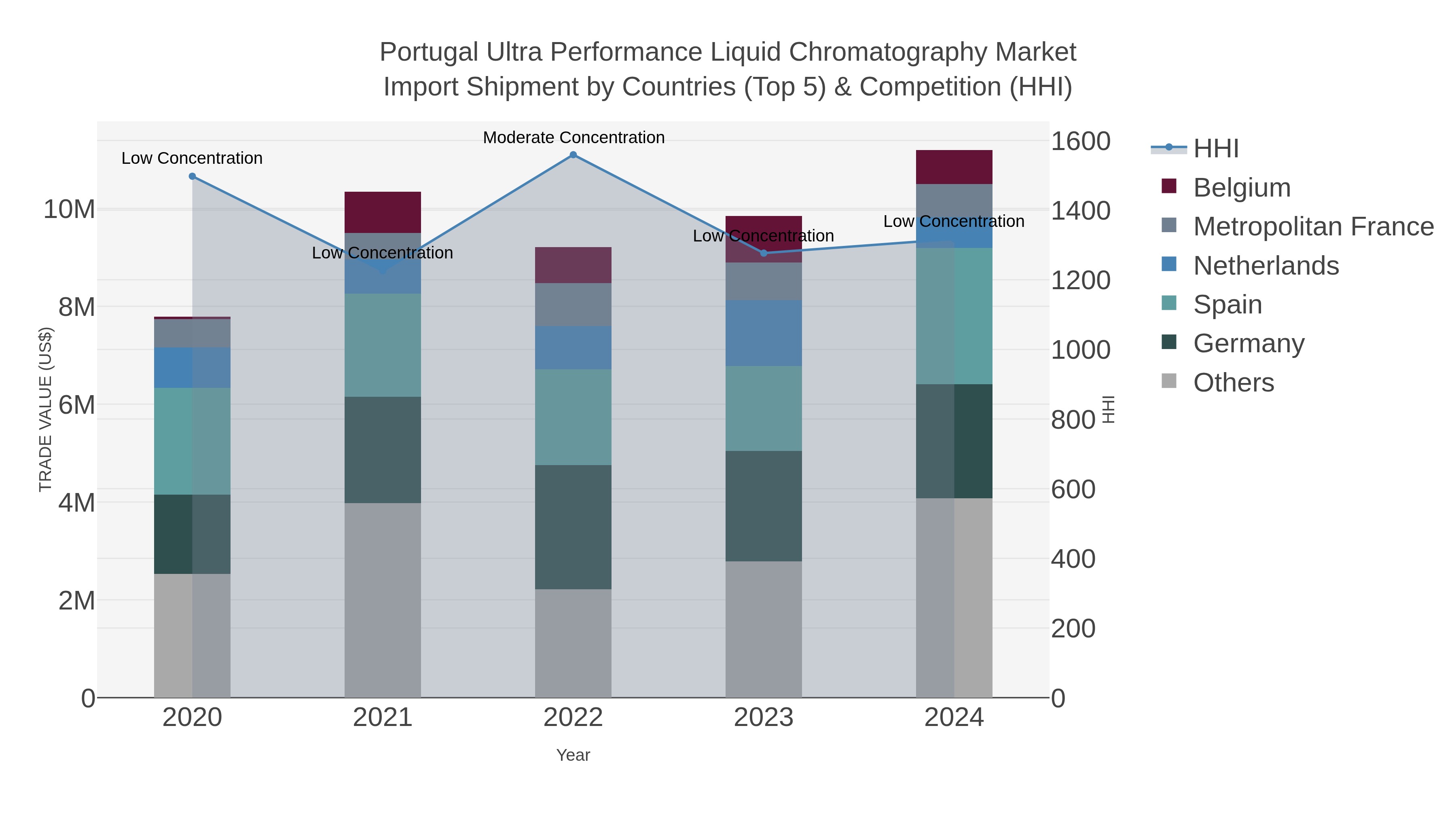 Portugal Ultra Performance Liquid Chromatography Market Import Shipment by Countries (Top 5) & Competition (HHI)