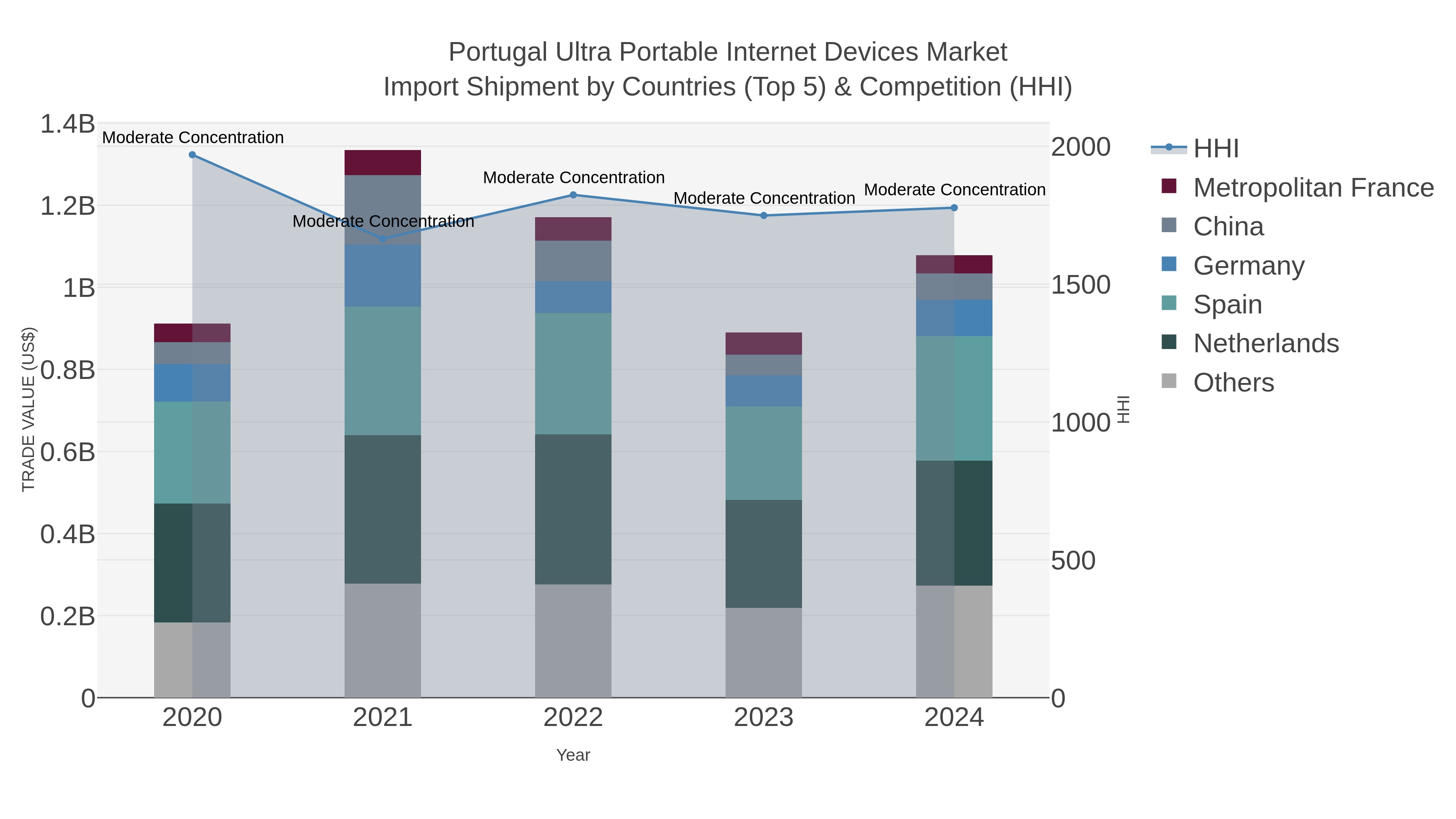 Portugal Ultra Portable Internet Devices Market Import Shipment by Countries (Top 5) & Competition (HHI)