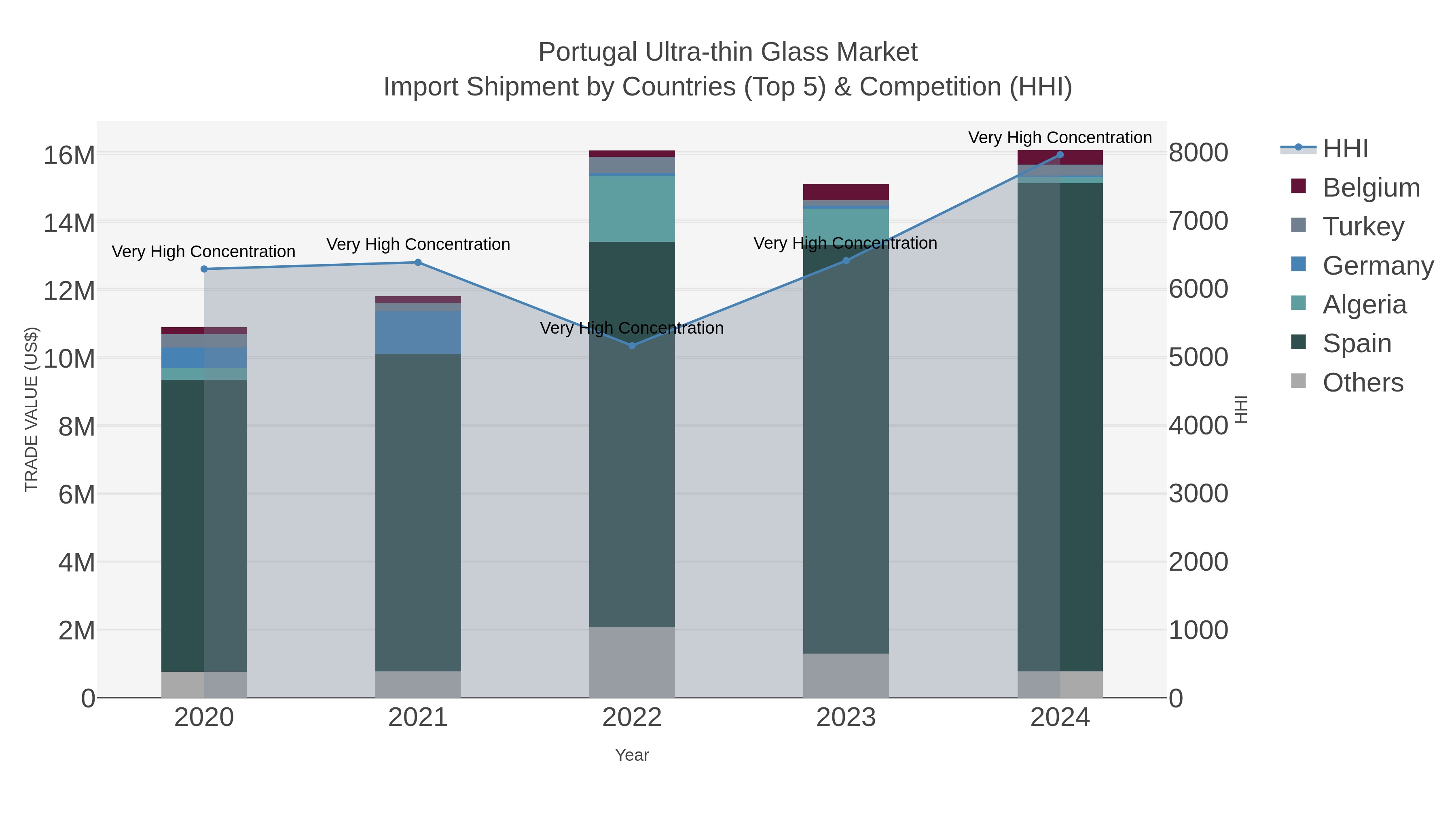 Portugal Ultra-thin Glass Market Import Shipment by Countries (Top 5) & Competition (HHI)