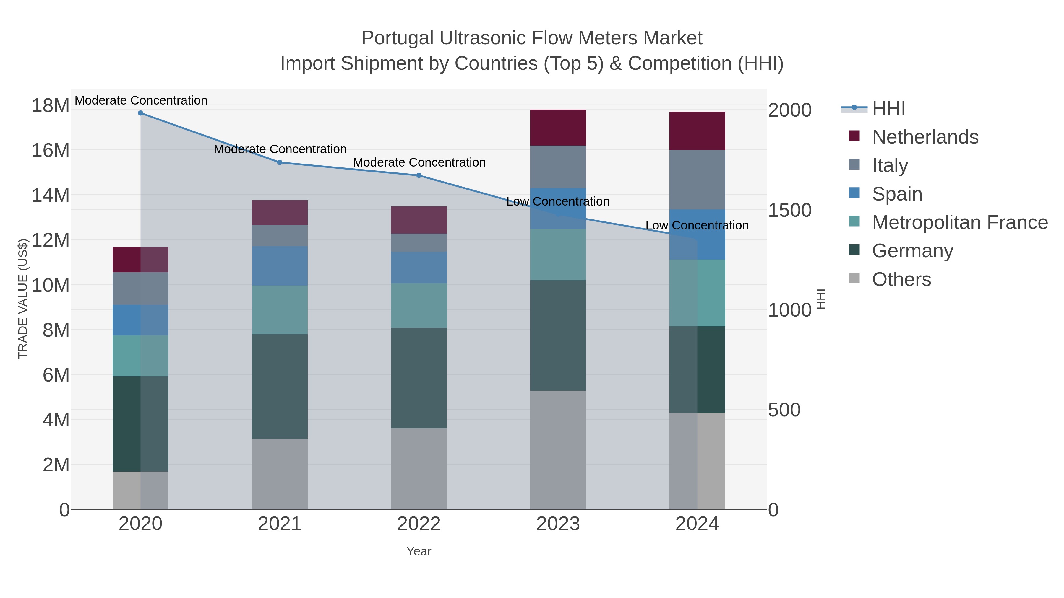 Portugal Ultrasonic Flow Meters Market Import Shipment by Countries (Top 5) & Competition (HHI)