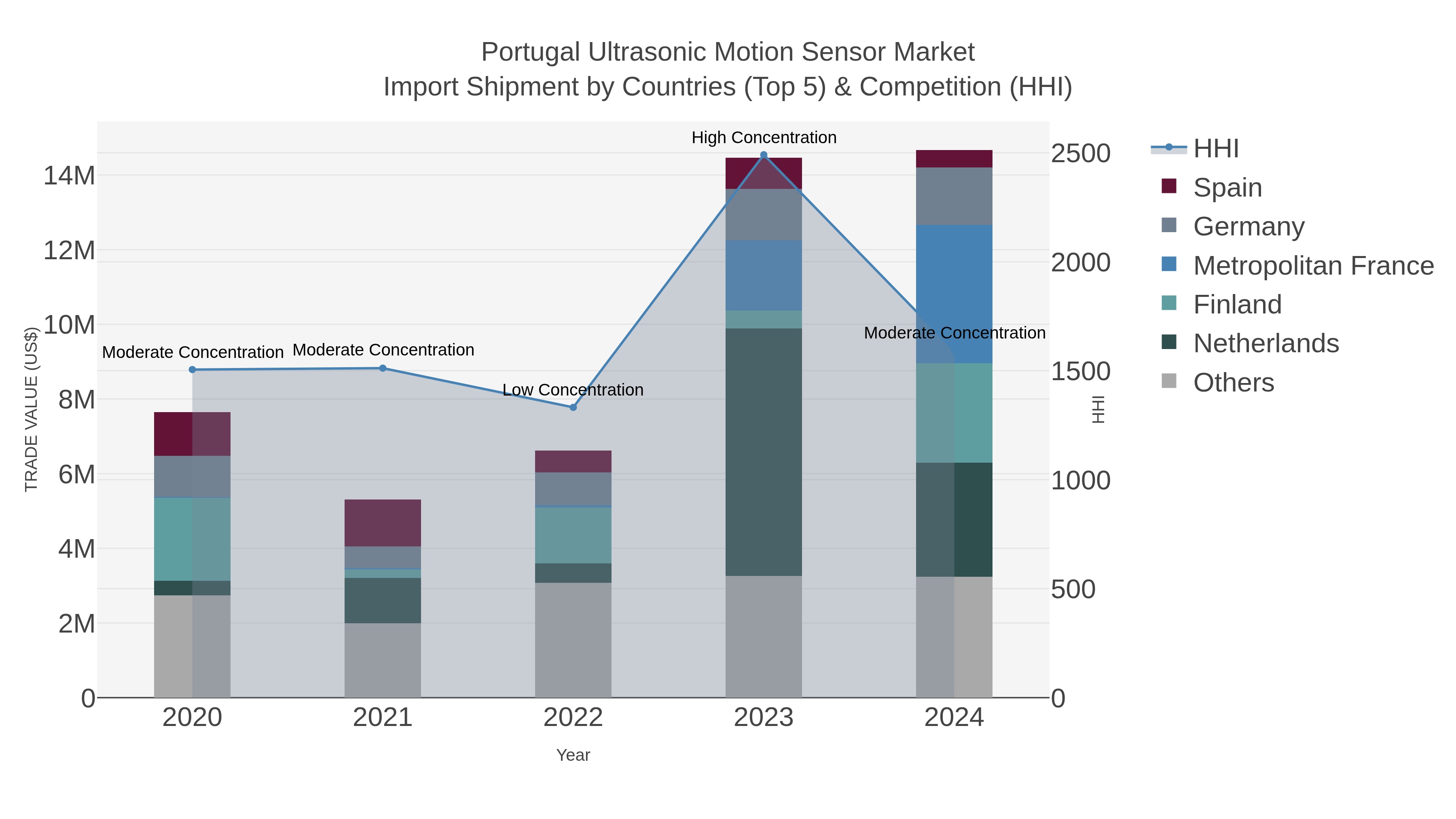 Portugal Ultrasonic Motion Sensor Market Import Shipment by Countries (Top 5) & Competition (HHI)
