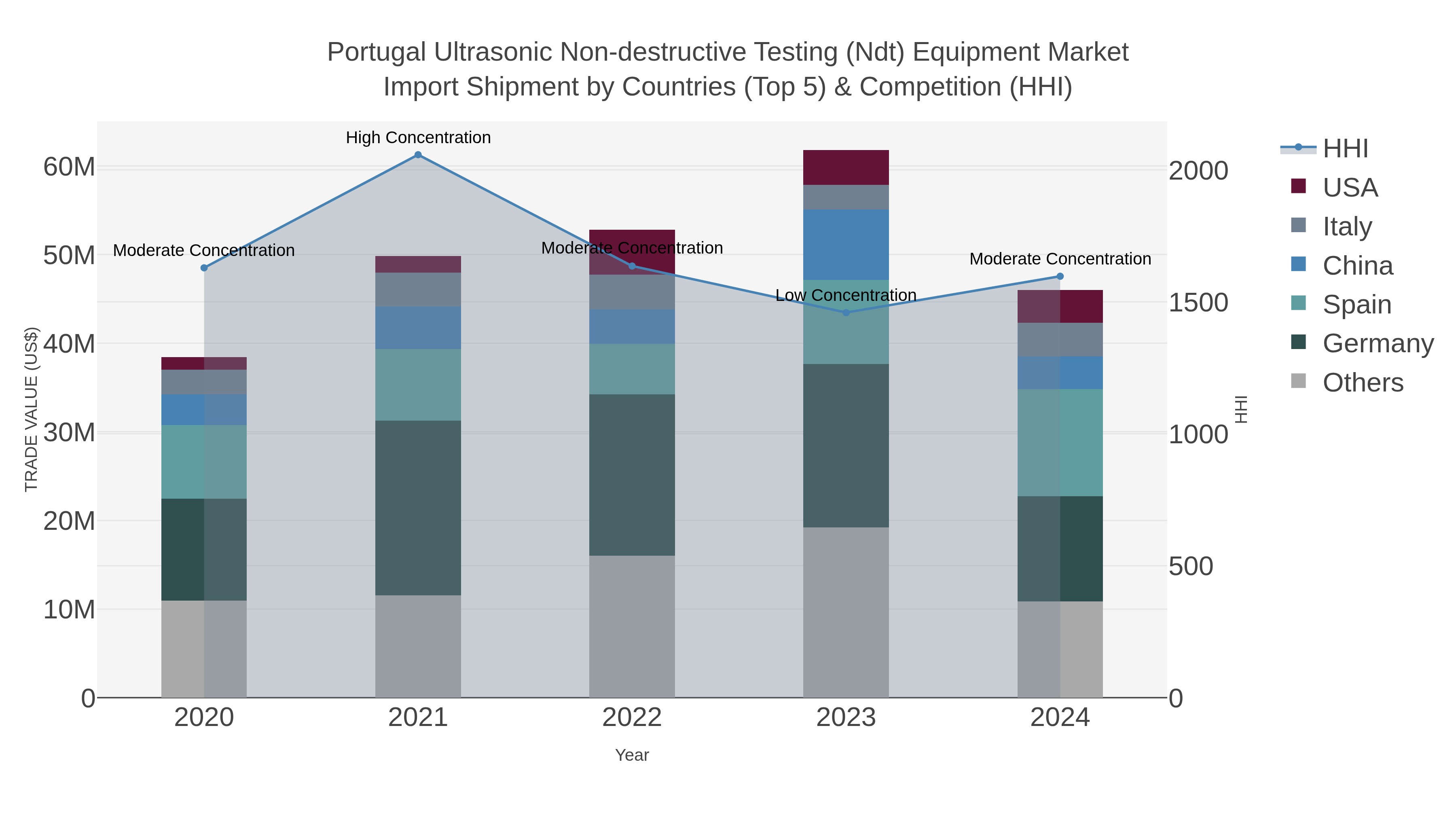 Portugal Ultrasonic Non-destructive Testing (ndt) Equipment Market Import Shipment by Countries (Top 5) & Competition (HHI)