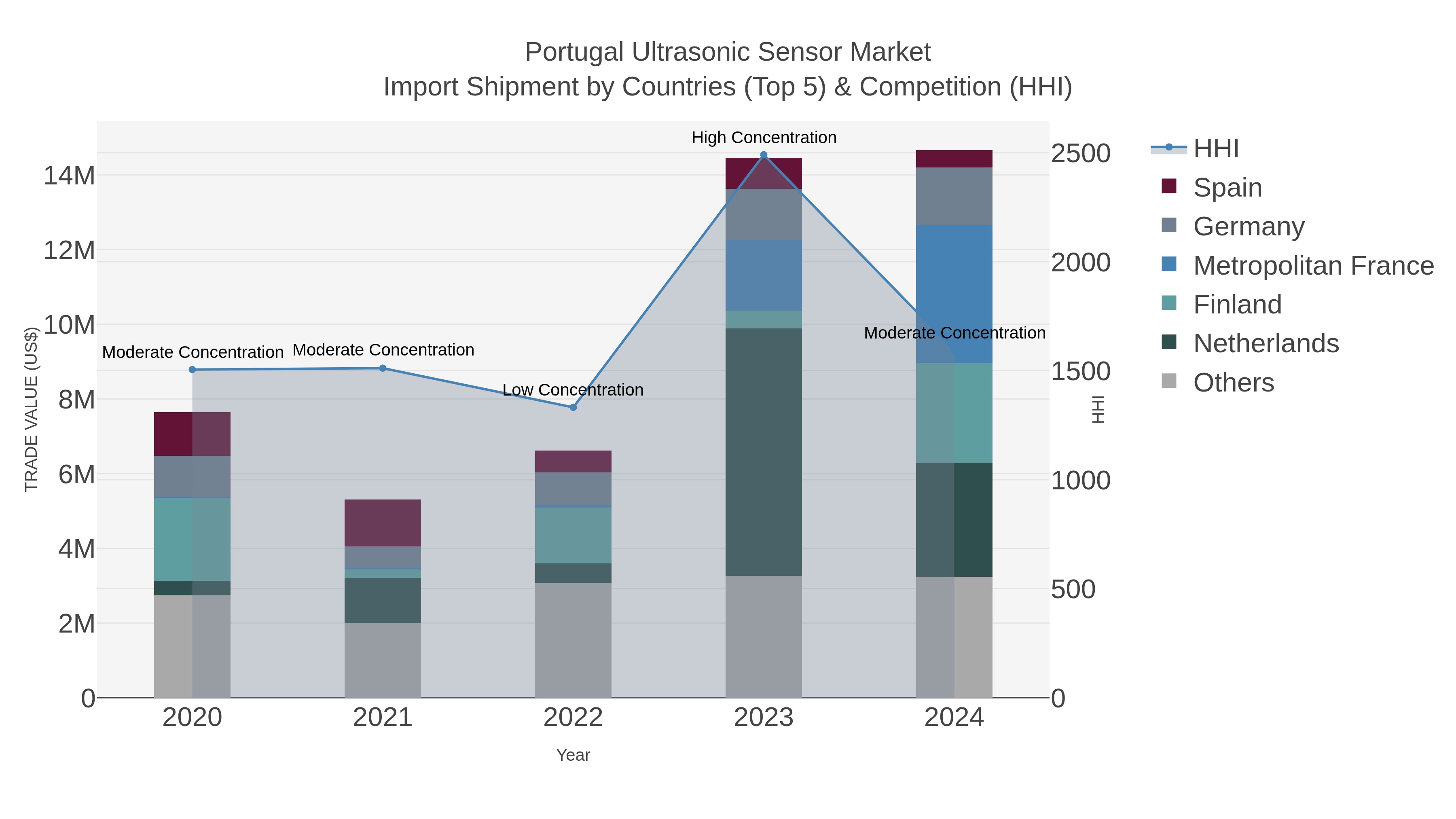Portugal Ultrasonic Sensor Market Import Shipment by Countries (Top 5) & Competition (HHI)