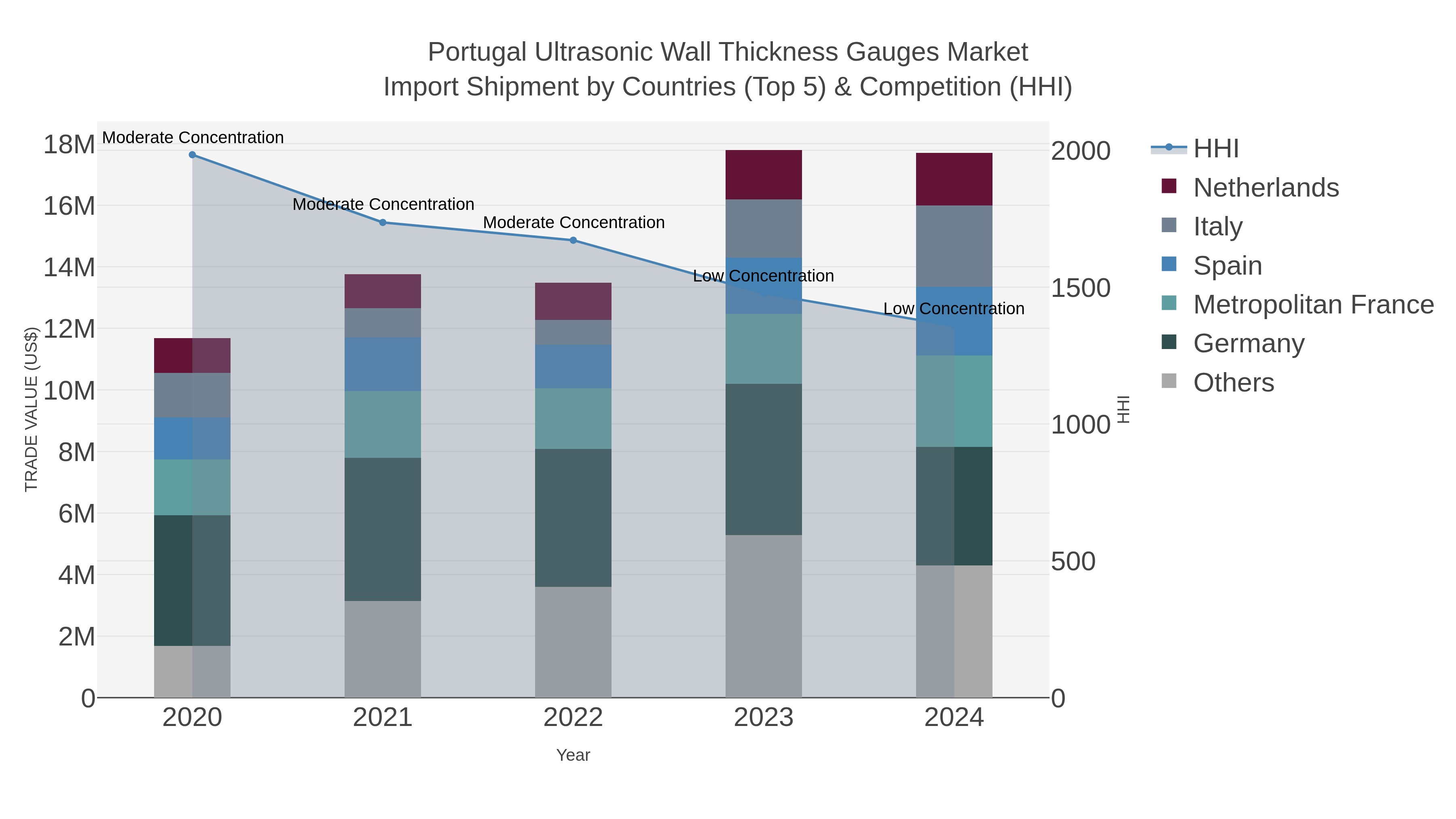 Portugal Ultrasonic Wall Thickness Gauges Market Import Shipment by Countries (Top 5) & Competition (HHI)