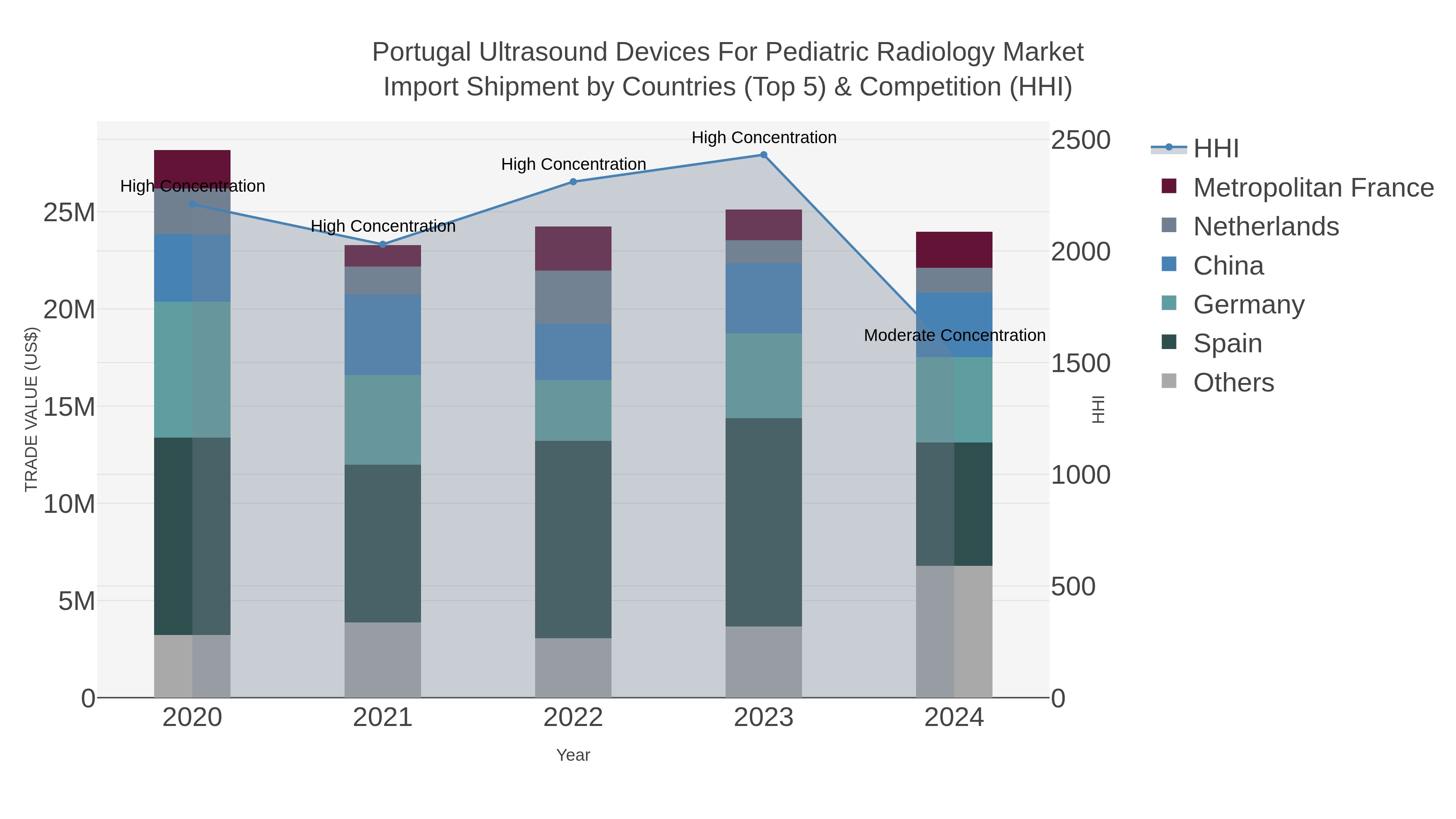 Portugal Ultrasound Devices For Pediatric Radiology Market Import Shipment by Countries (Top 5) & Competition (HHI)
