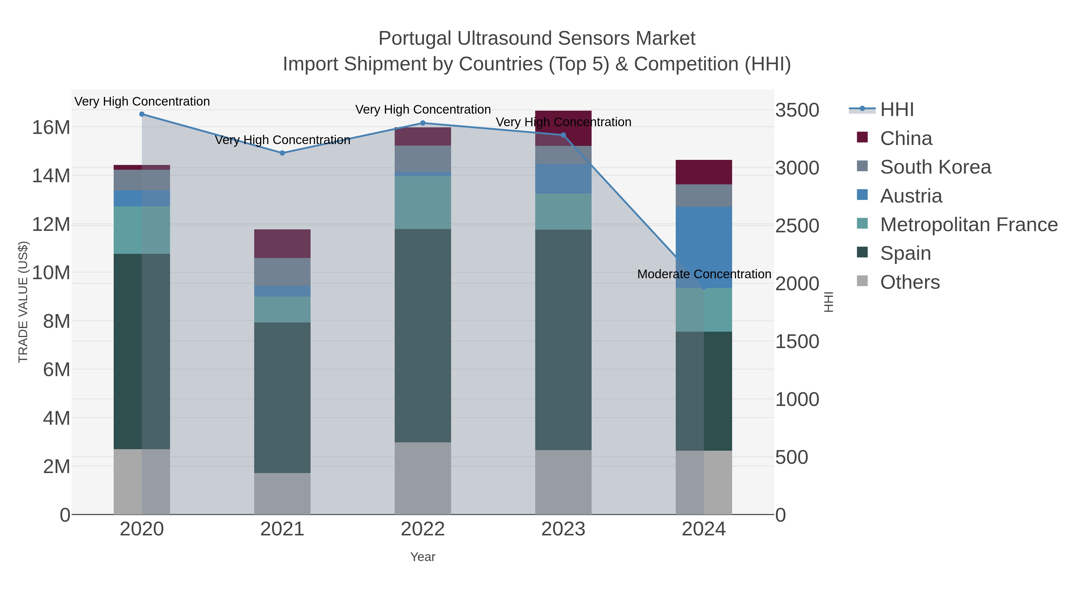 Portugal Ultrasound Sensors Market Import Shipment by Countries (Top 5) & Competition (HHI)