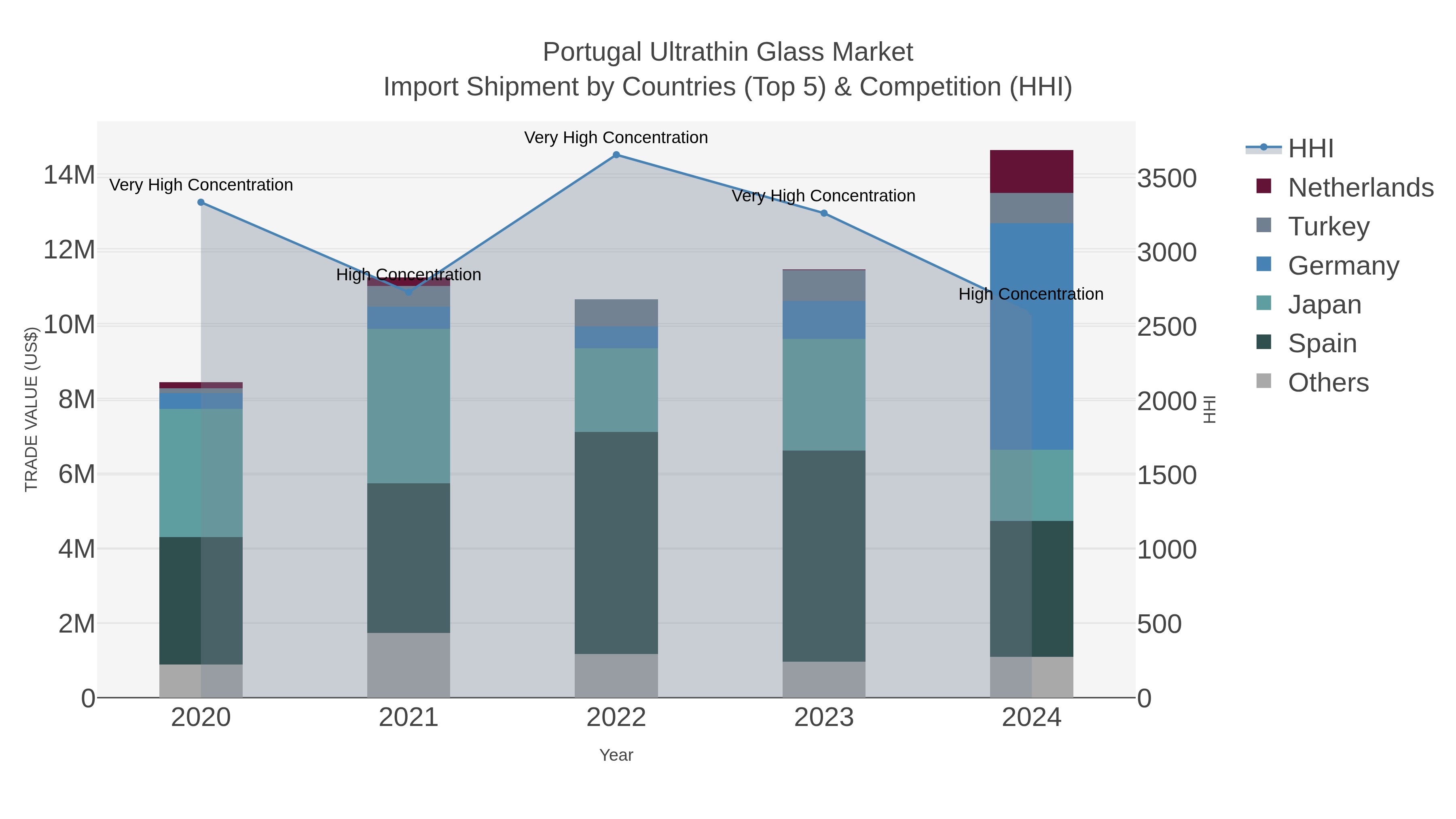Portugal Ultrathin Glass Market Import Shipment by Countries (Top 5) & Competition (HHI)