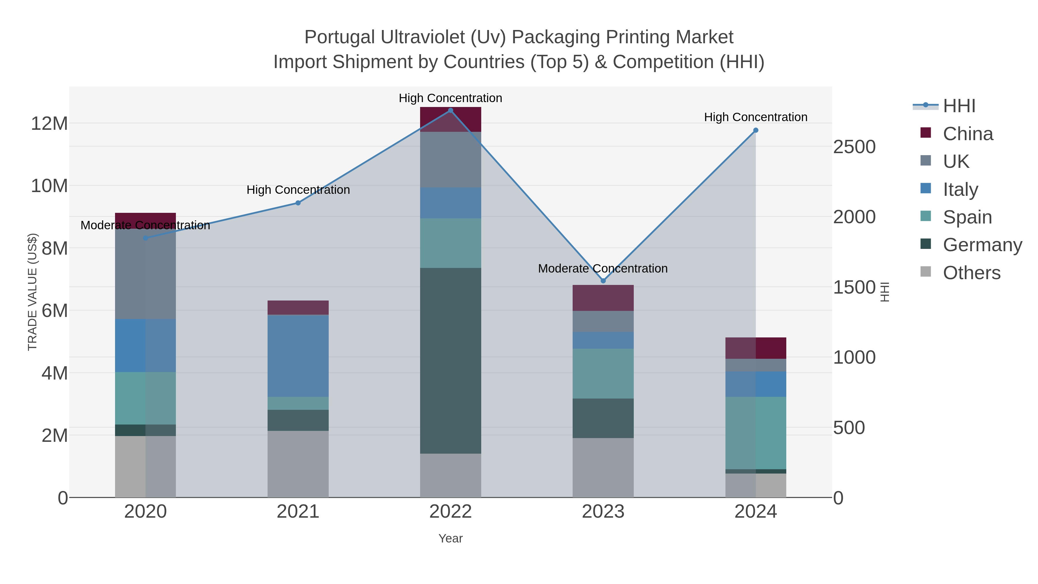 Portugal Ultraviolet (uv) Packaging Printing Market Import Shipment by Countries (Top 5) & Competition (HHI)