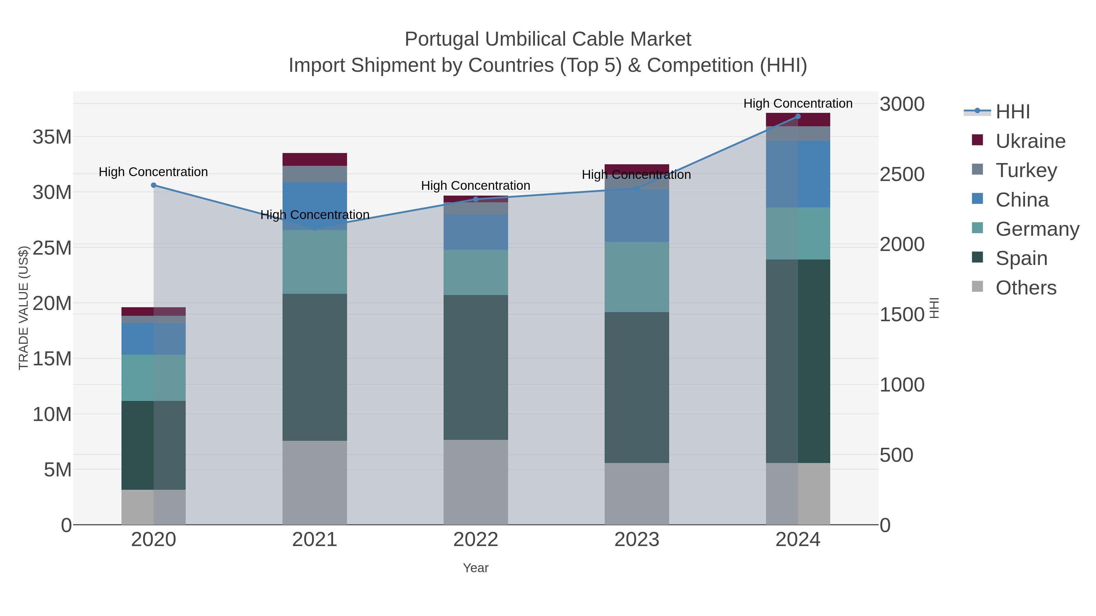 Portugal Umbilical Cable Market Import Shipment by Countries (Top 5) & Competition (HHI)
