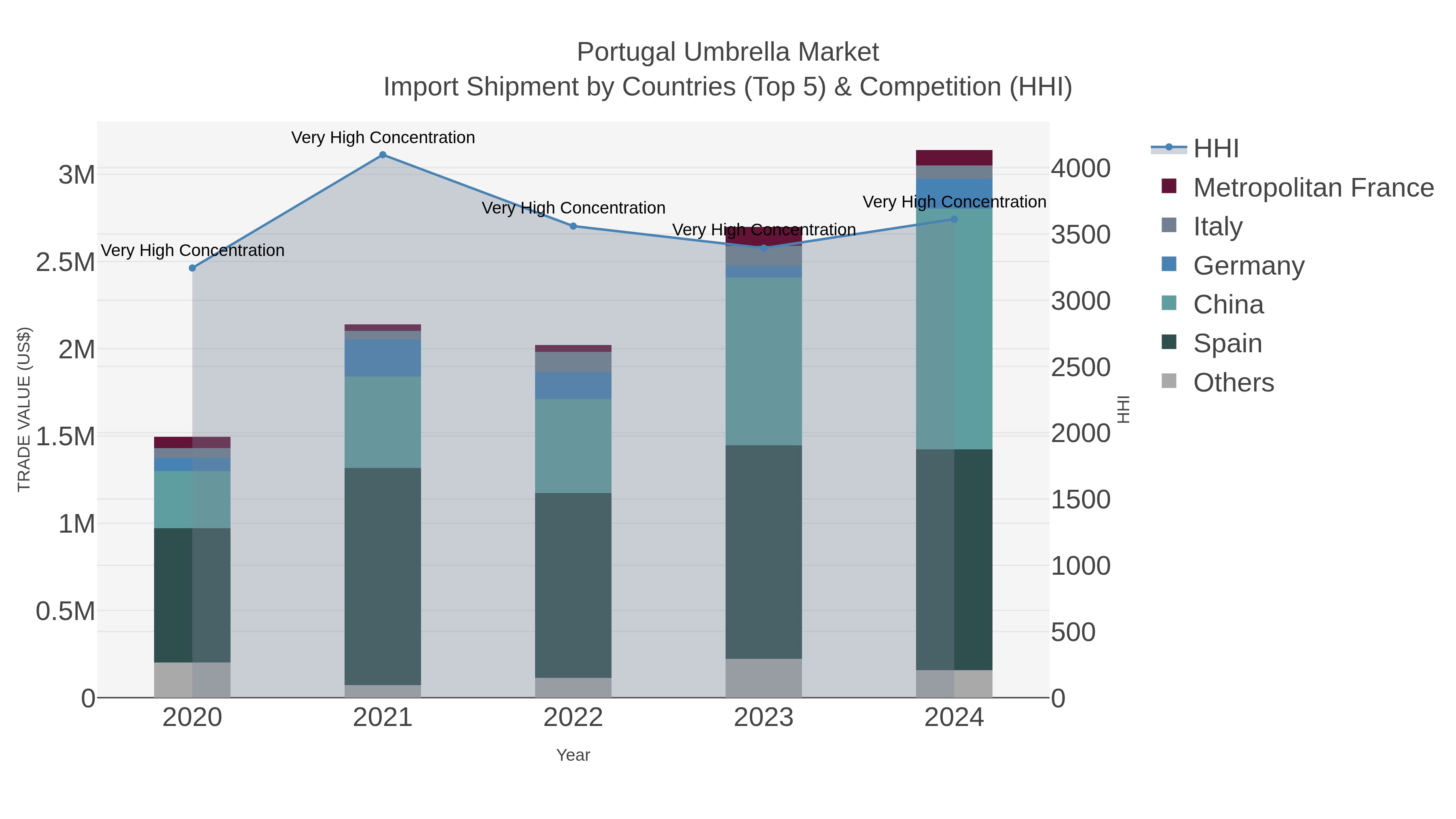 Portugal Umbrella Market Import Shipment by Countries (Top 5) & Competition (HHI)