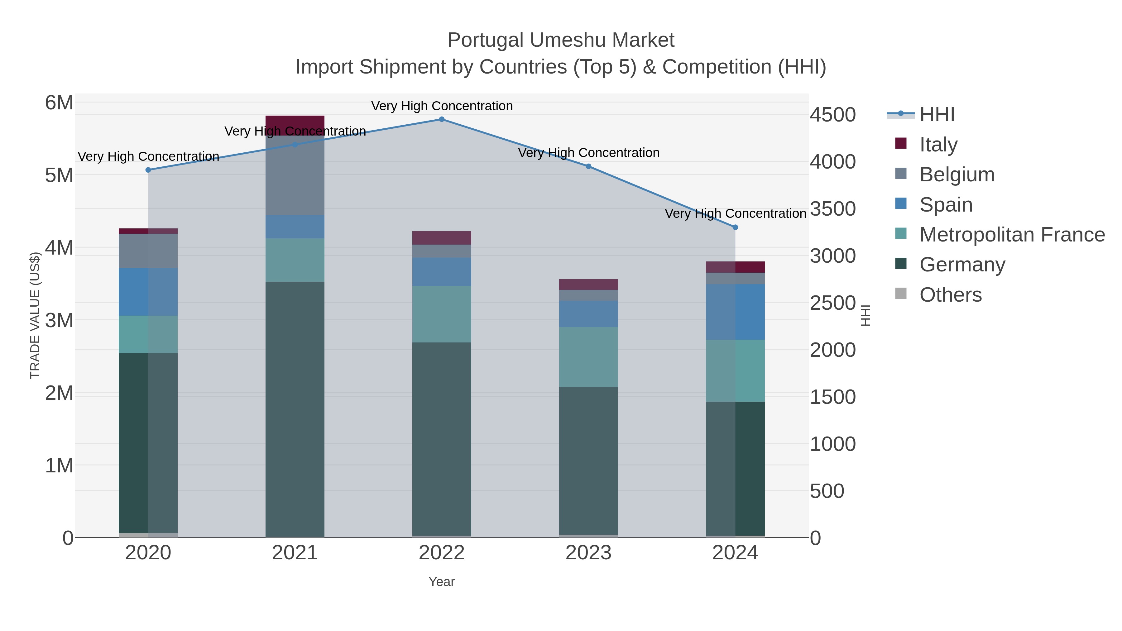 Portugal Umeshu Market Import Shipment by Countries (Top 5) & Competition (HHI)