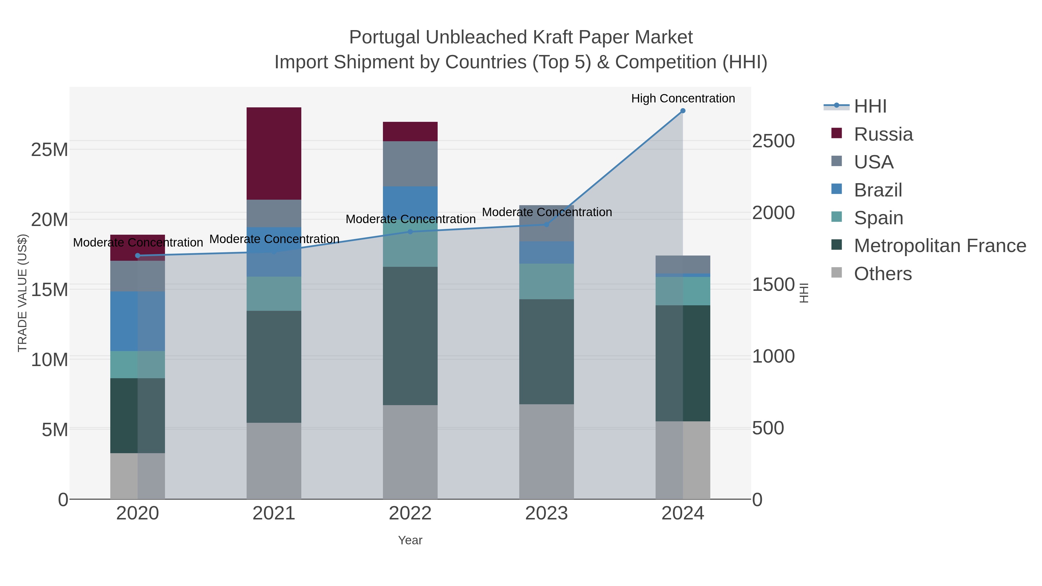 Portugal Unbleached Kraft Paper Market Import Shipment by Countries (Top 5) & Competition (HHI)