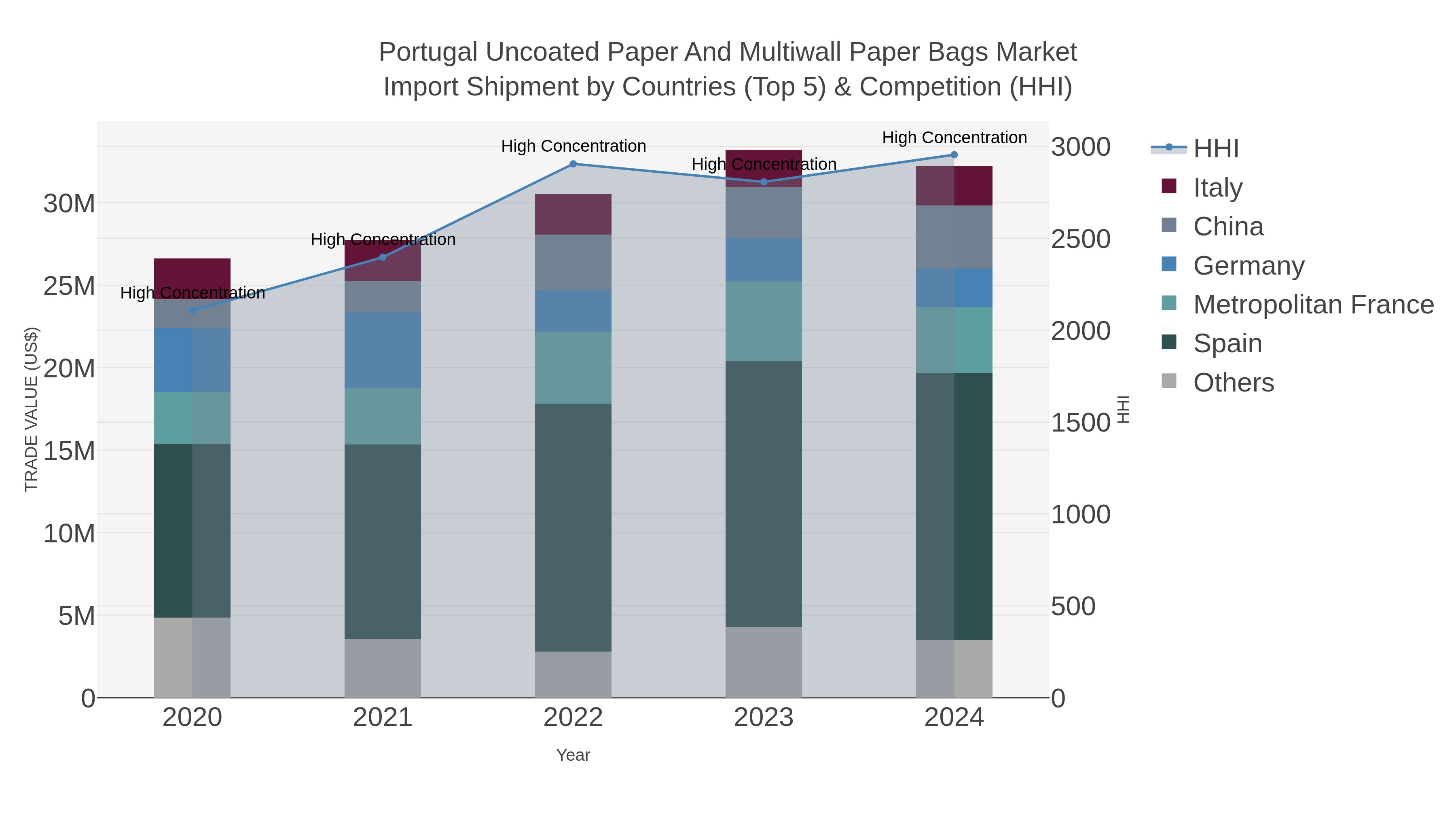 Portugal Uncoated Paper And Multiwall Paper Bags Market Import Shipment by Countries (Top 5) & Competition (HHI)