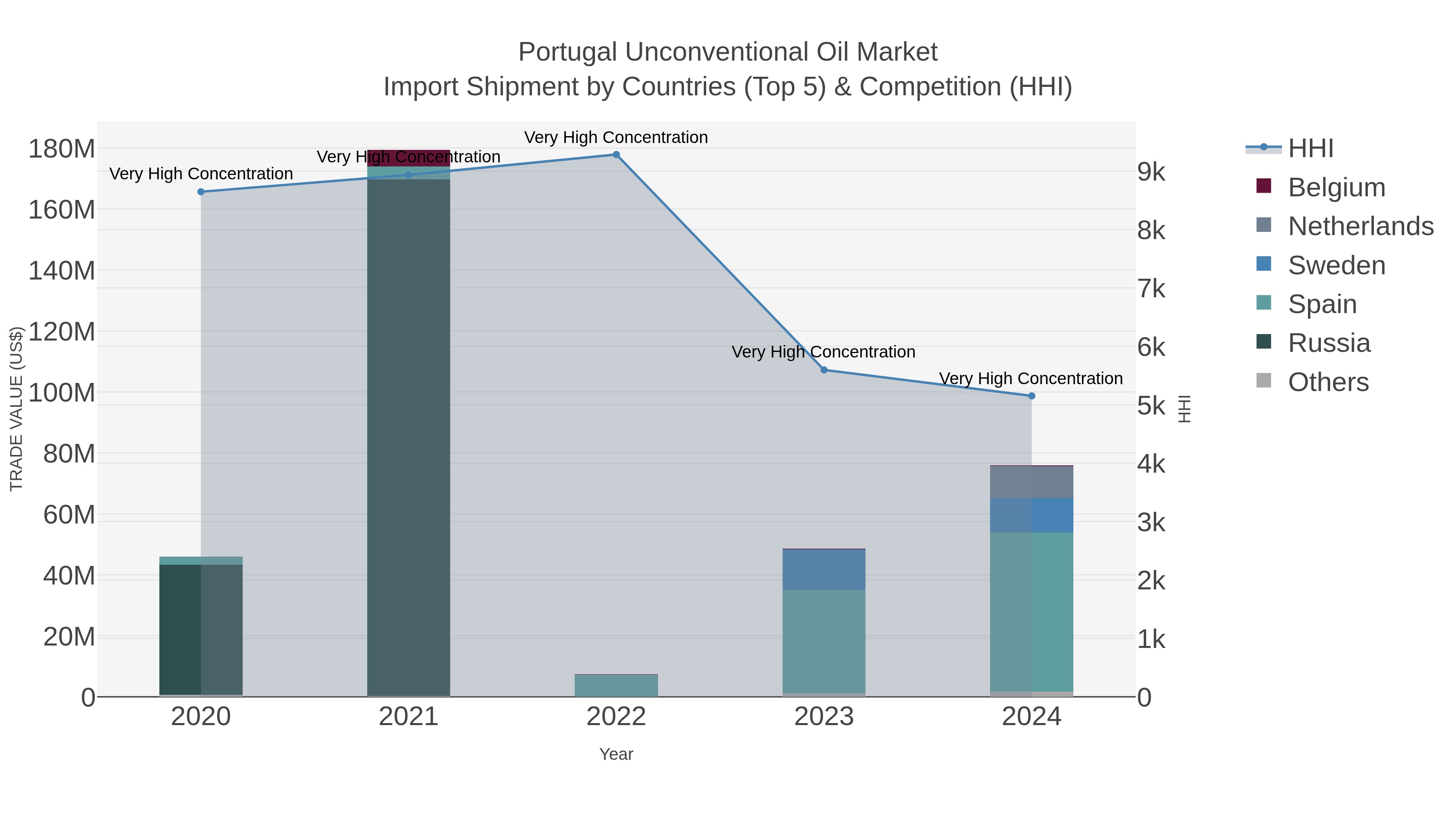 Portugal Unconventional Oil Market Import Shipment by Countries (Top 5) & Competition (HHI)