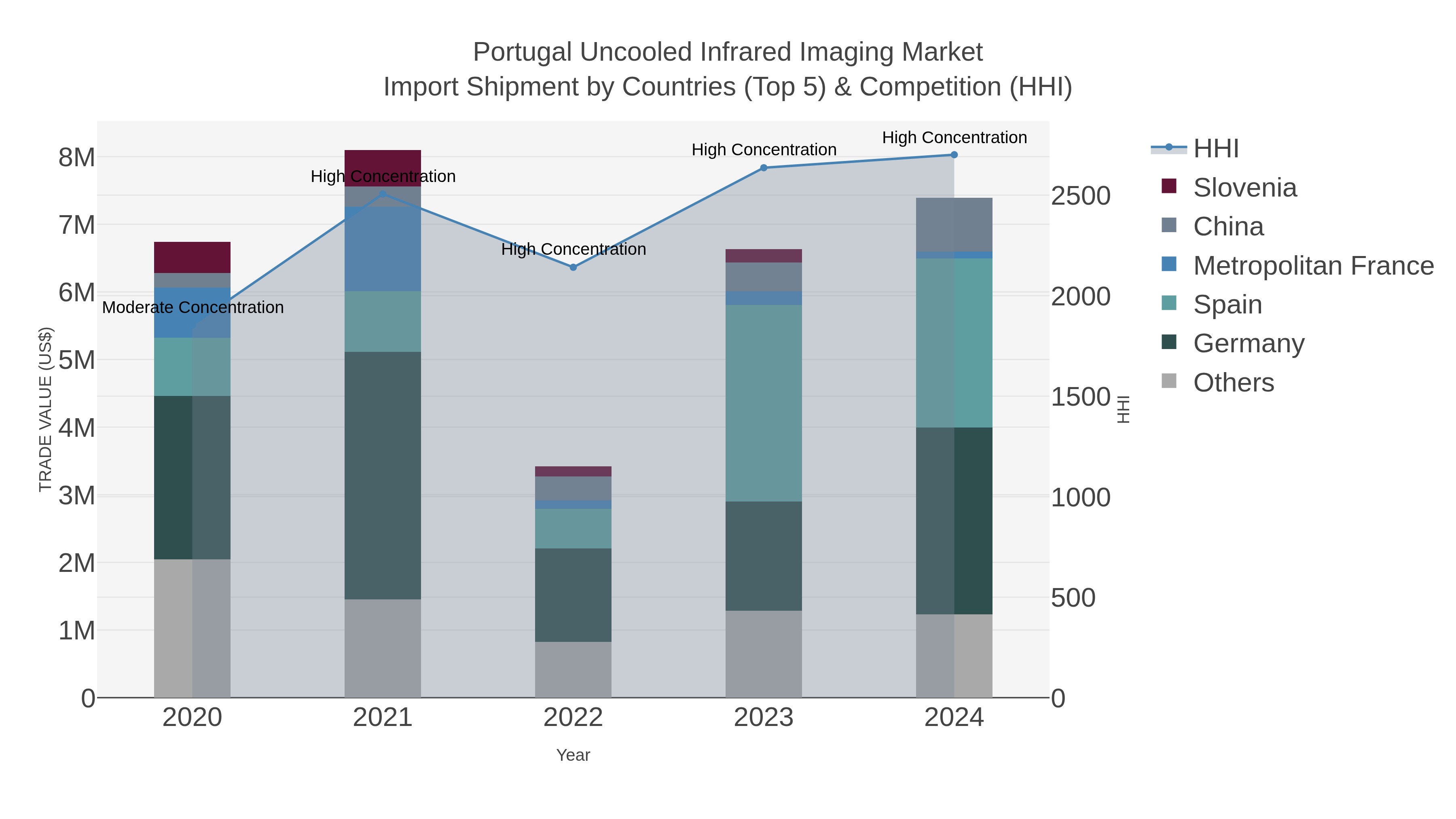Portugal Uncooled Infrared Imaging Market Import Shipment by Countries (Top 5) & Competition (HHI)