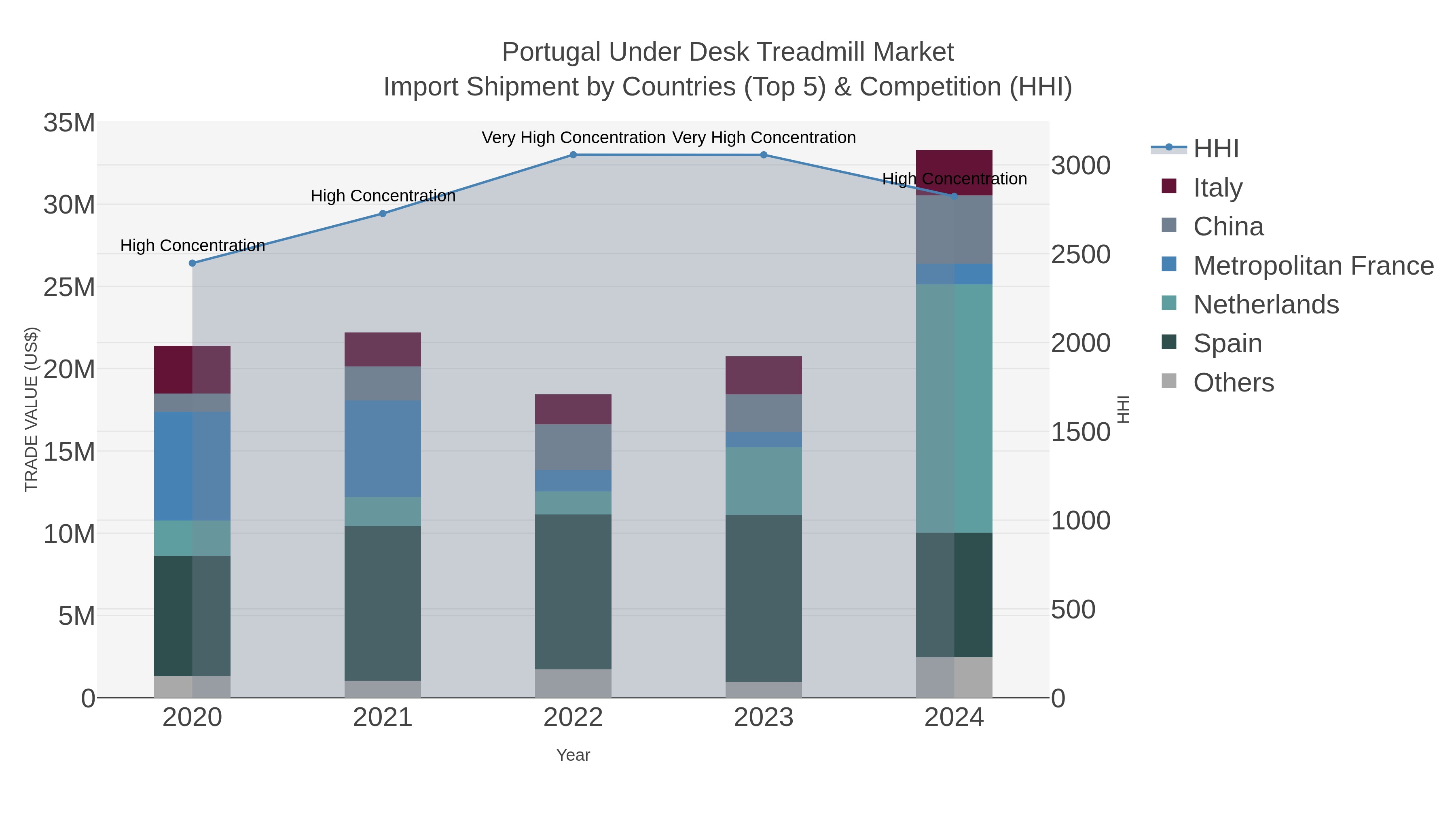 Portugal Under Desk Treadmill Market Import Shipment by Countries (Top 5) & Competition (HHI)