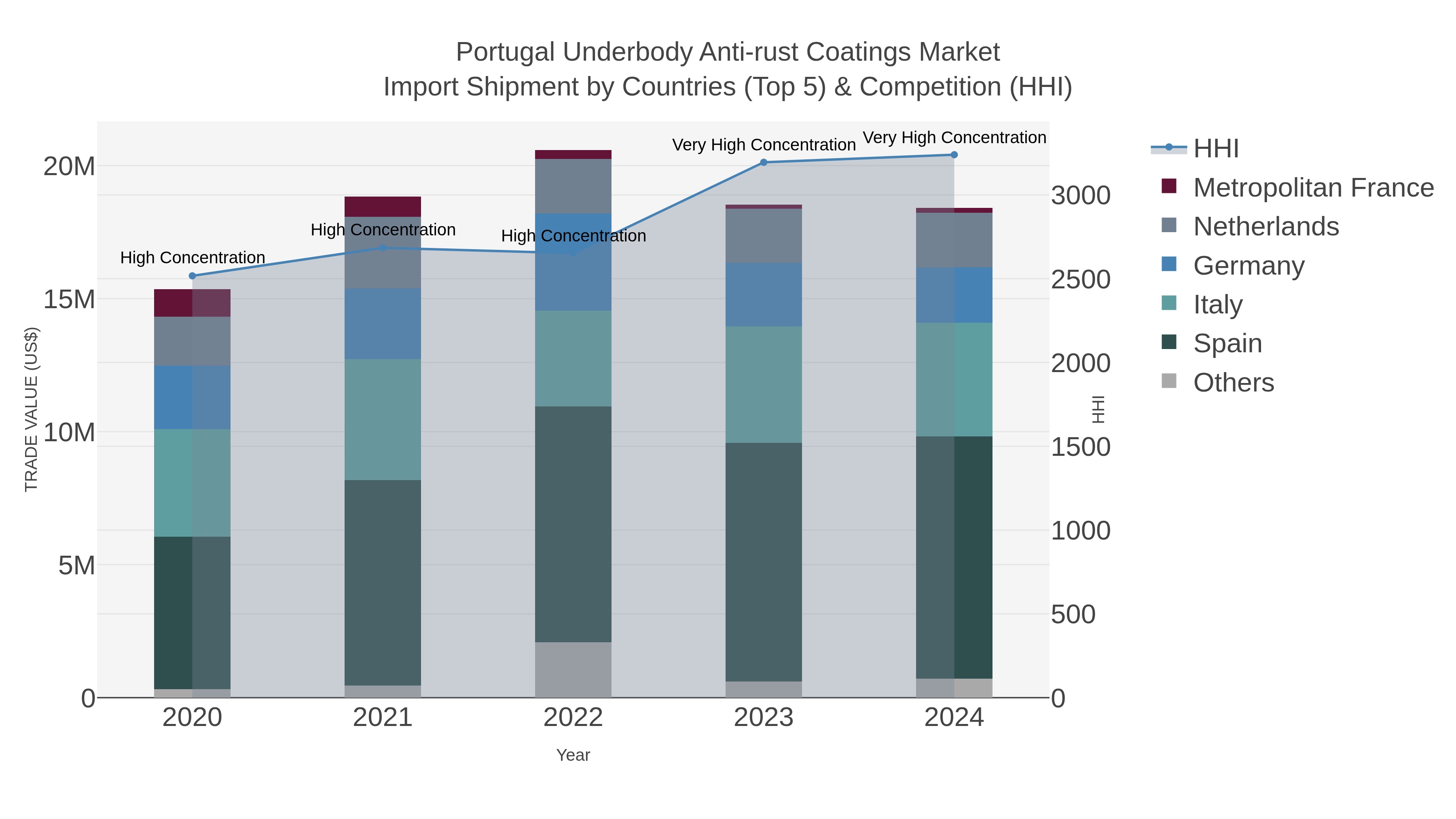 Portugal Underbody Anti-rust Coatings Market Import Shipment by Countries (Top 5) & Competition (HHI)