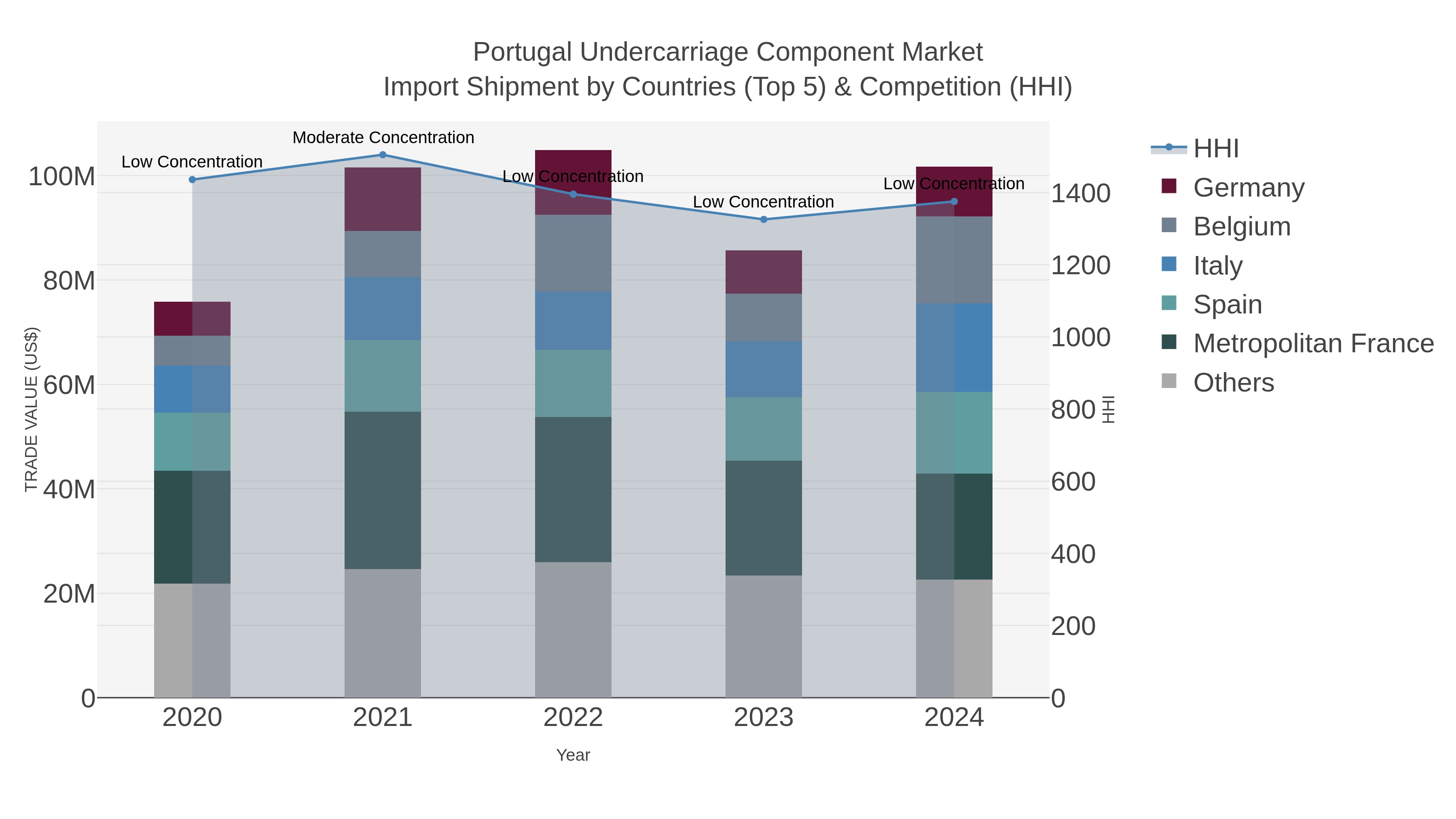 Portugal Undercarriage Component Market Import Shipment by Countries (Top 5) & Competition (HHI)