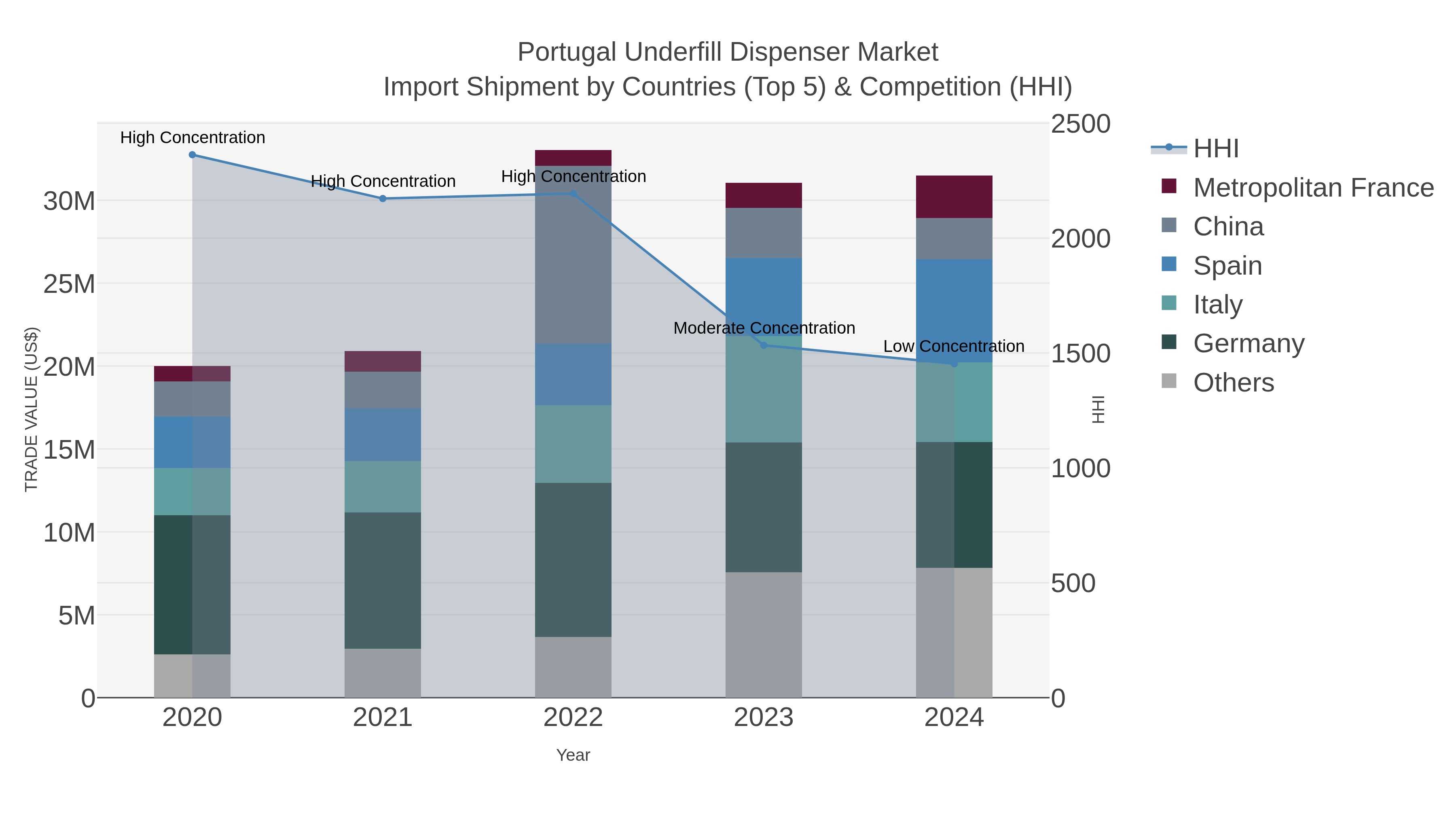 Portugal Underfill Dispenser Market Import Shipment by Countries (Top 5) & Competition (HHI)