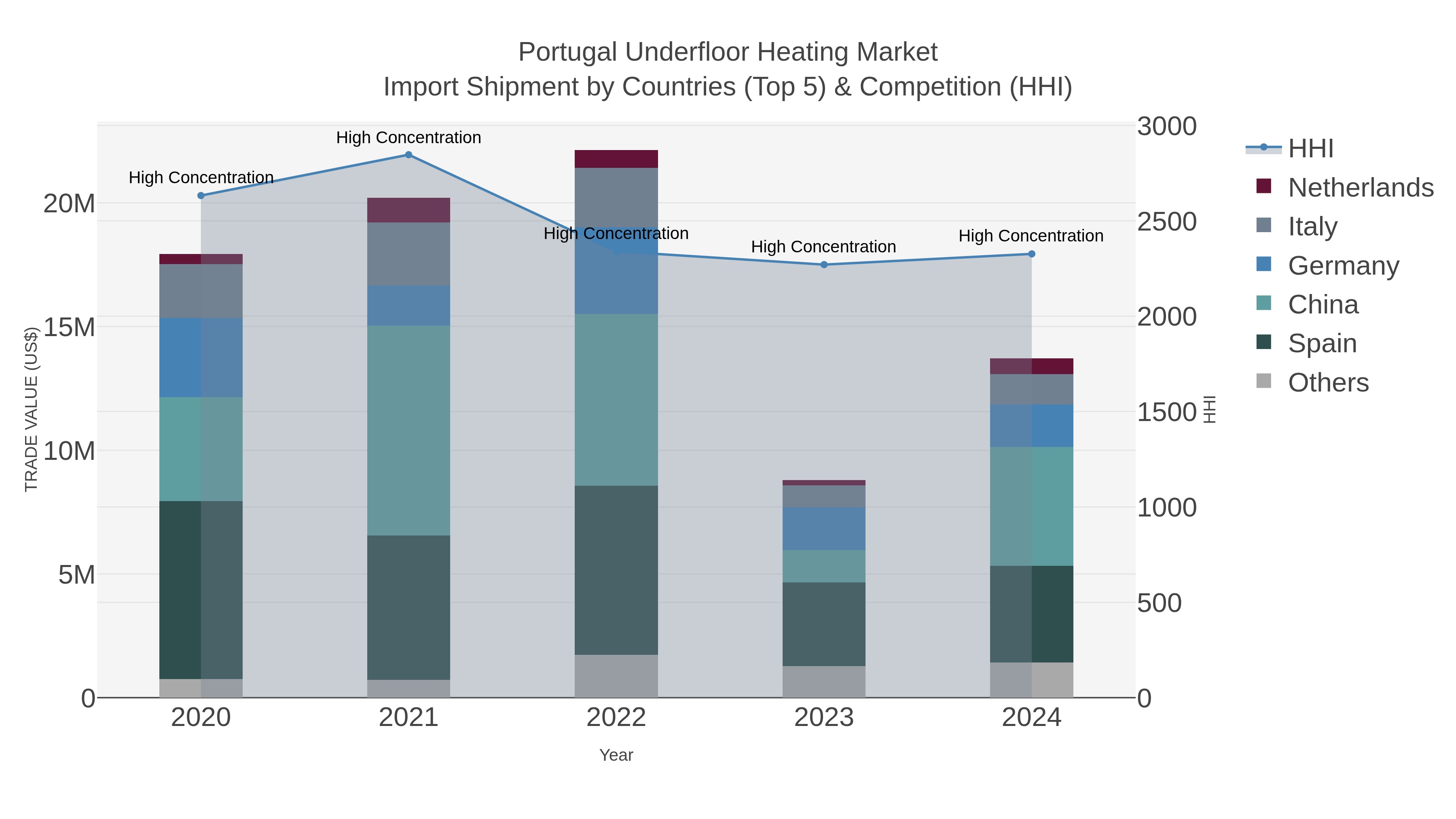 Portugal Underfloor Heating Market Import Shipment by Countries (Top 5) & Competition (HHI)