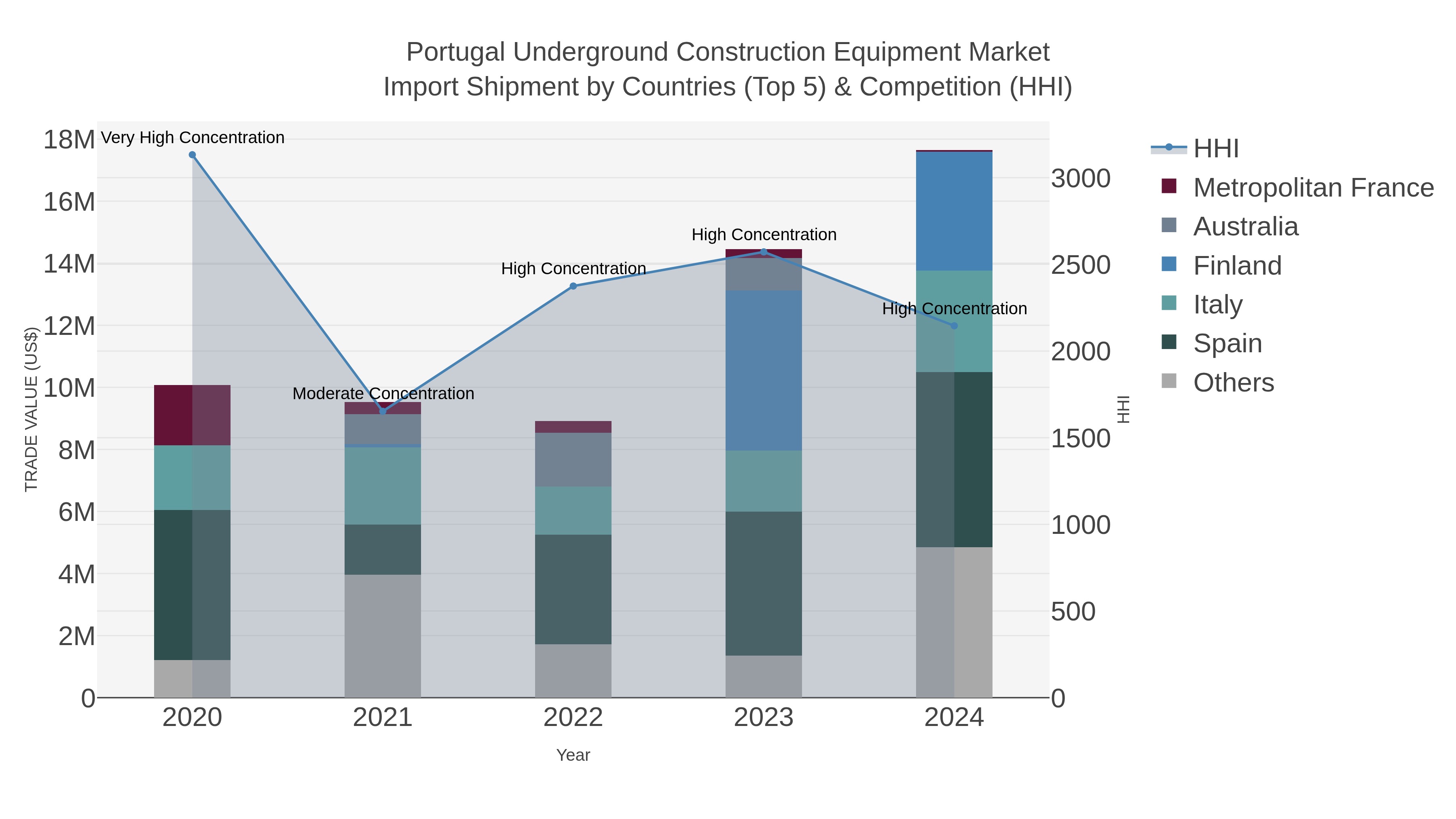 Portugal Underground Construction Equipment Market Import Shipment by Countries (Top 5) & Competition (HHI)