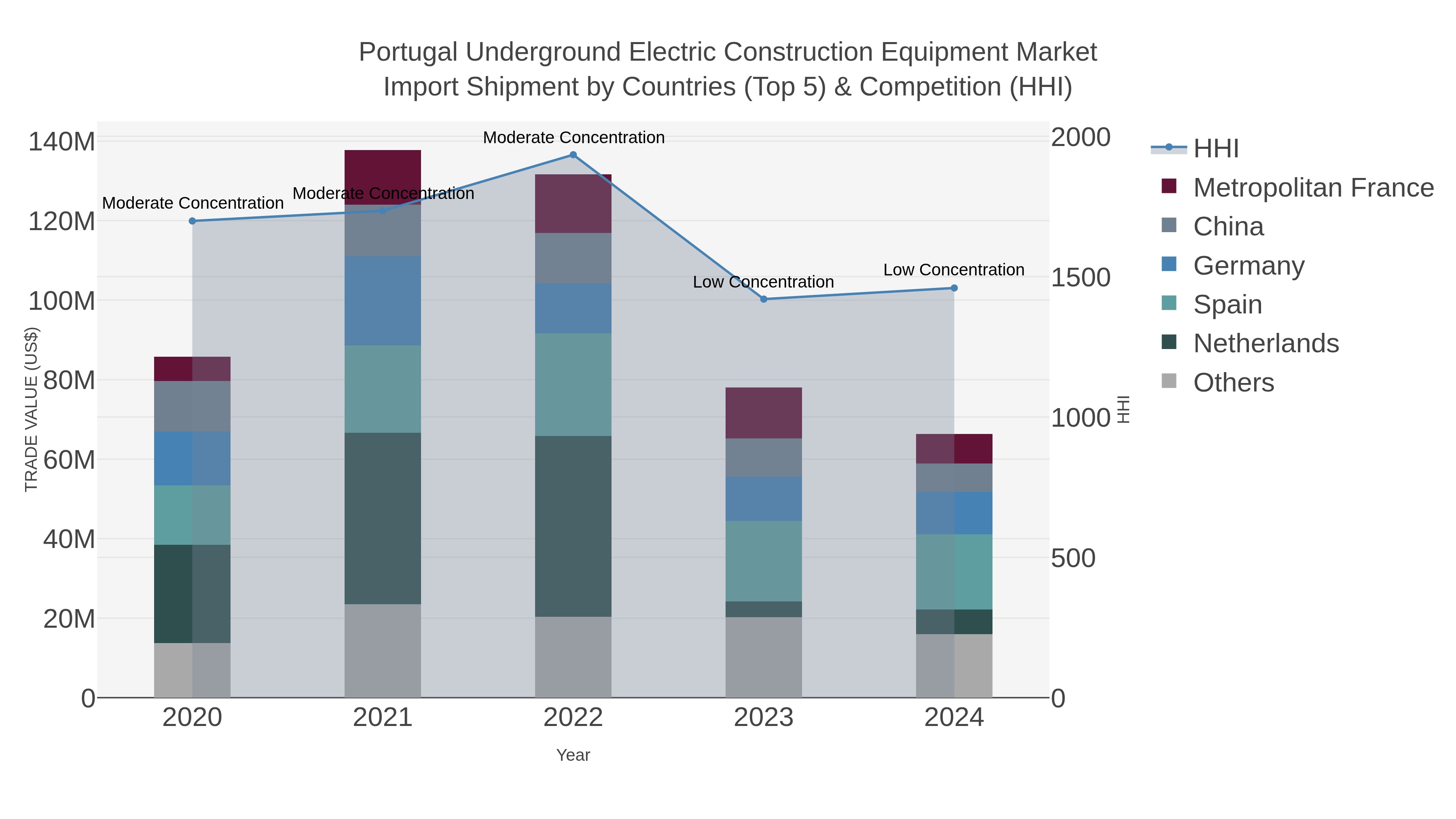 Portugal Underground Electric Construction Equipment Market Import Shipment by Countries (Top 5) & Competition (HHI)