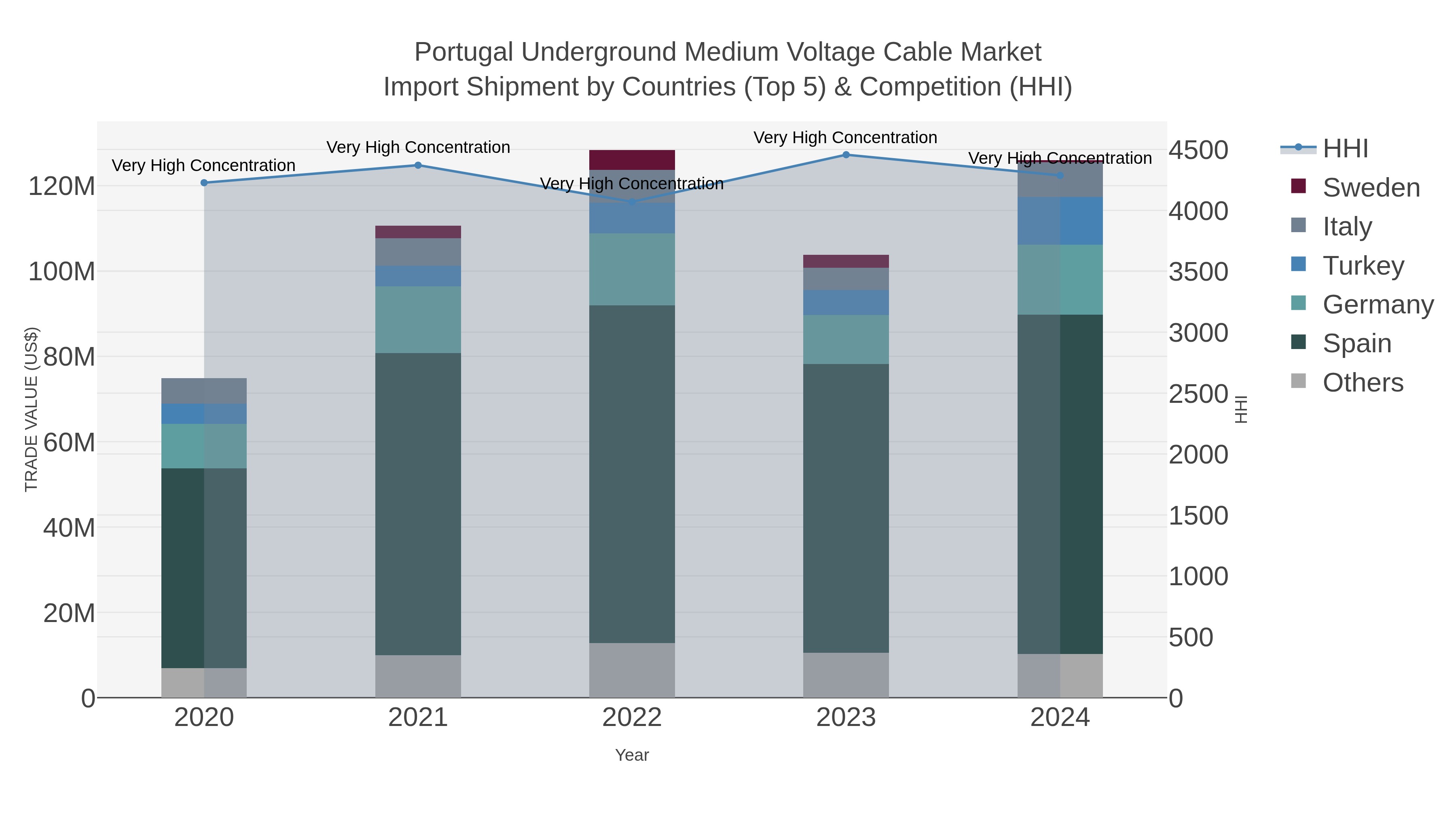 Portugal Underground Medium Voltage Cable Market Import Shipment by Countries (Top 5) & Competition (HHI)