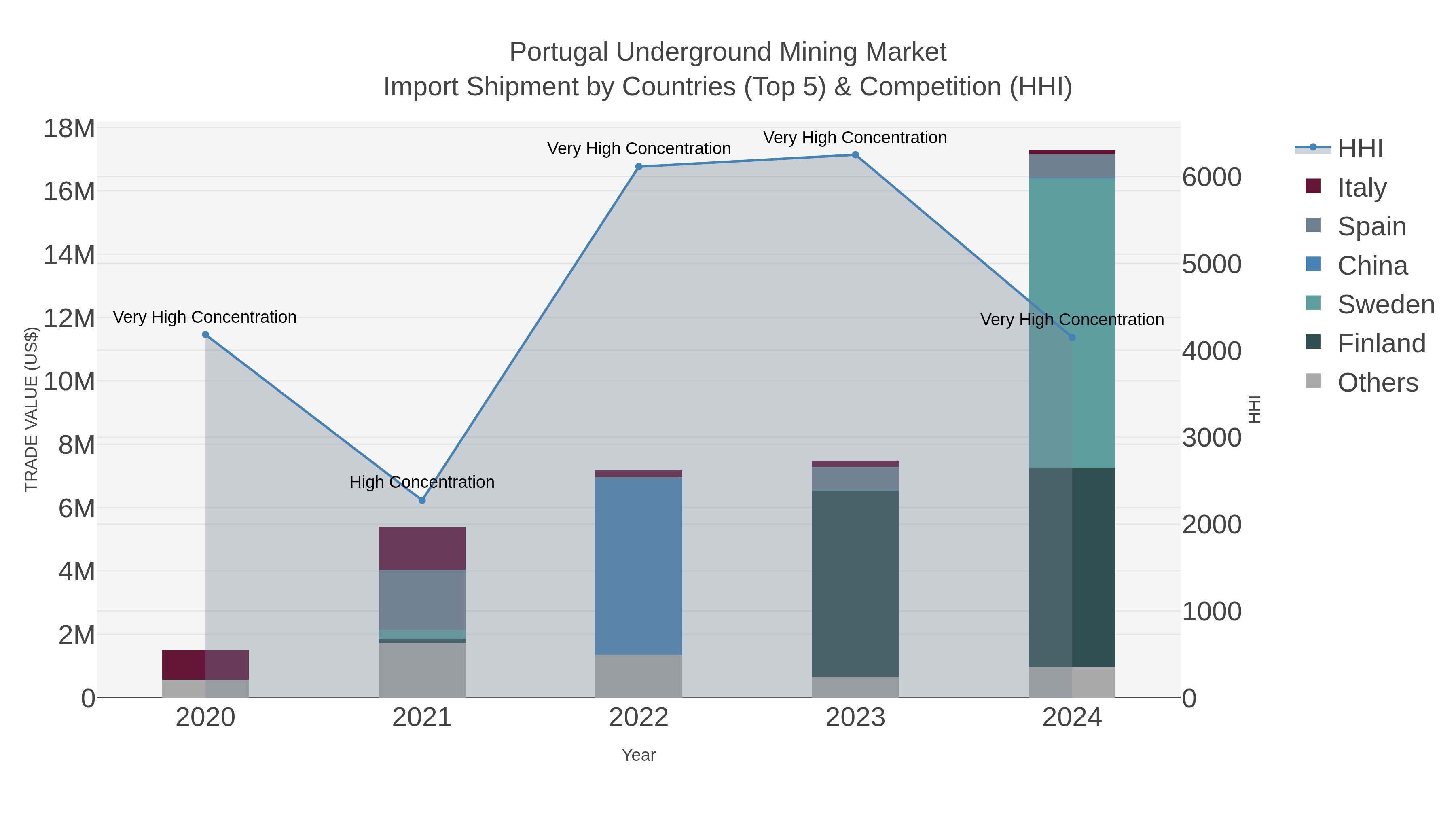 Portugal Underground Mining Market Import Shipment by Countries (Top 5) & Competition (HHI)