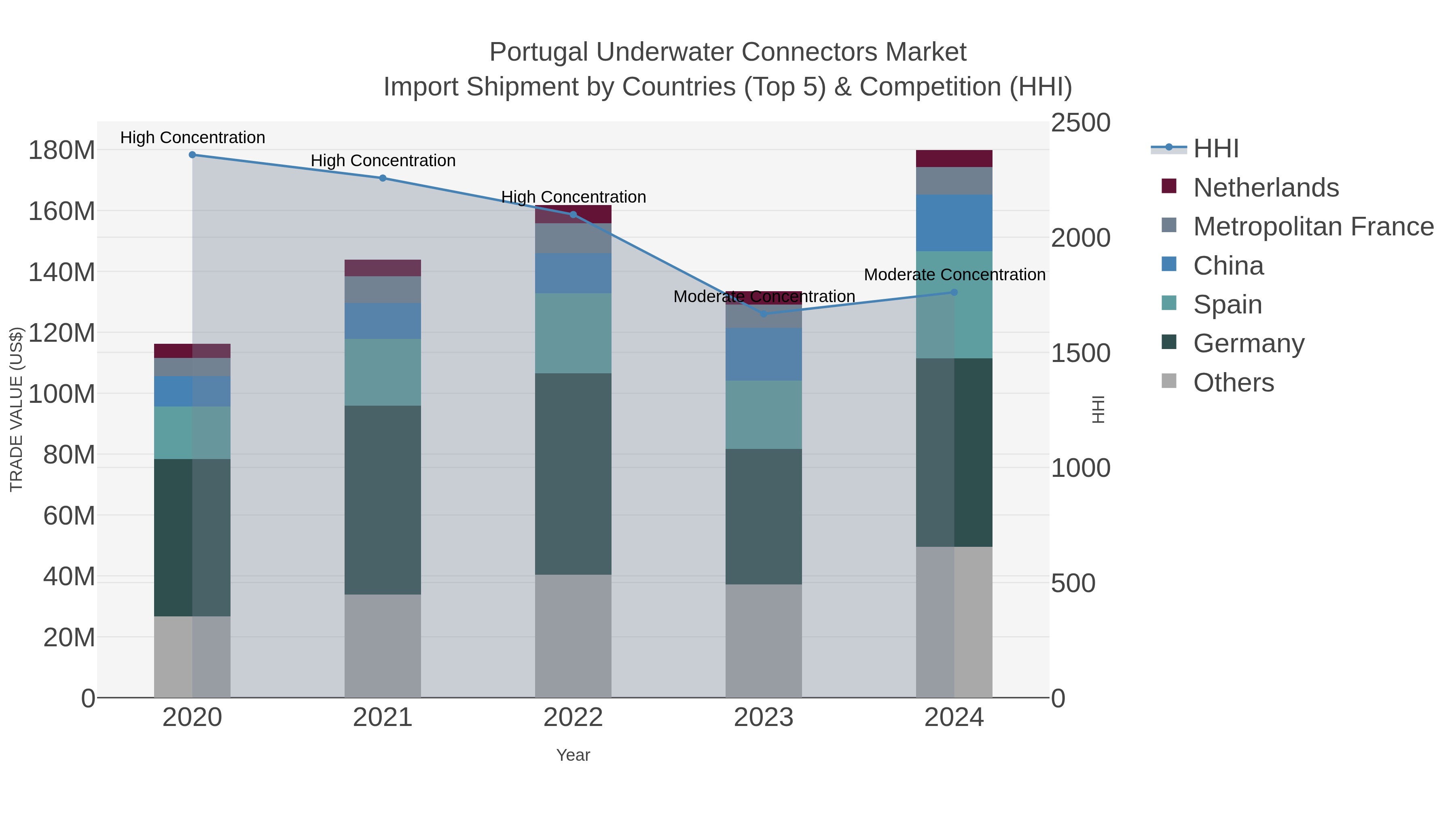 Portugal Underwater Connectors Market Import Shipment by Countries (Top 5) & Competition (HHI)