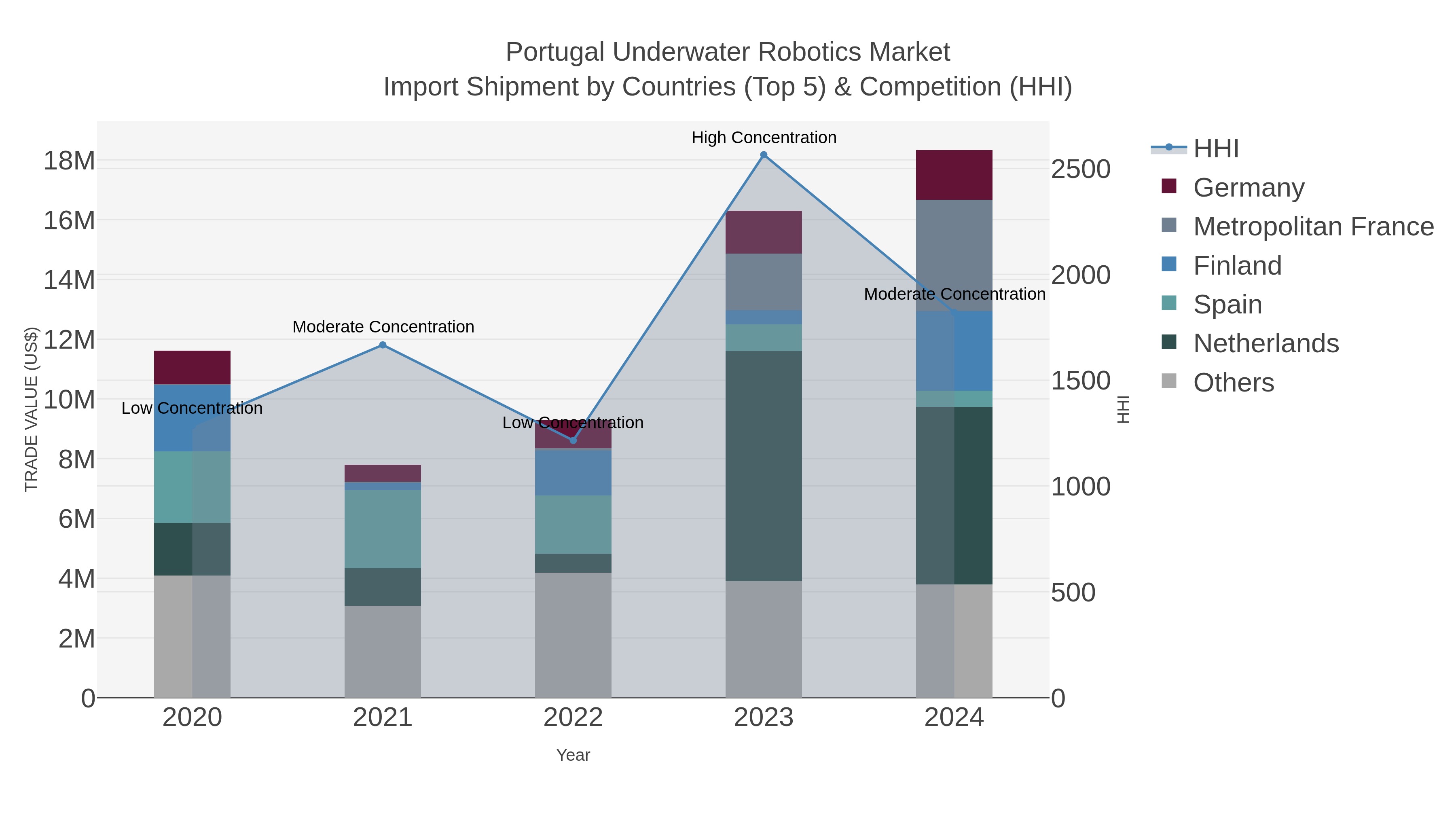 Portugal Underwater Robotics Market Import Shipment by Countries (Top 5) & Competition (HHI)