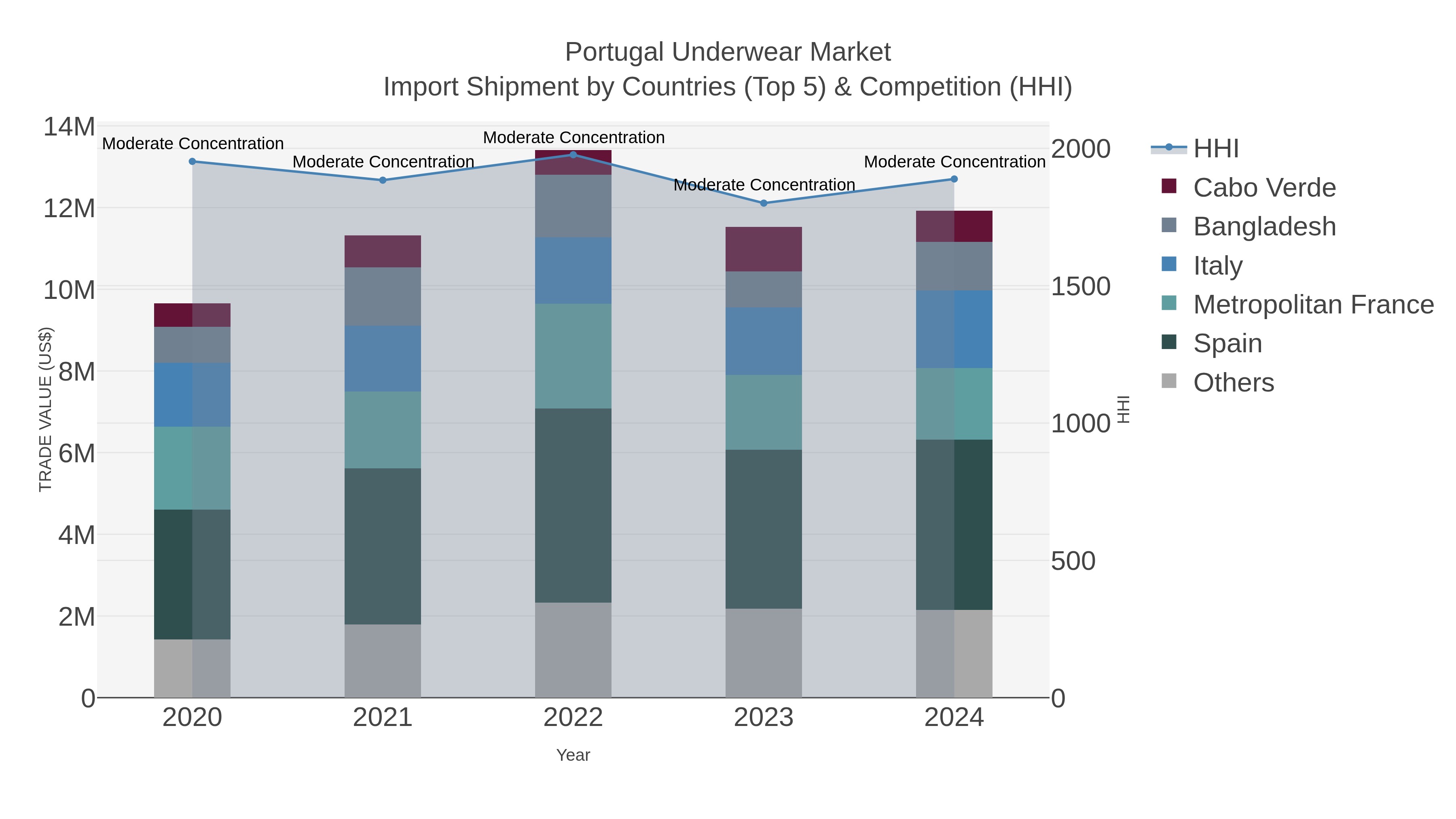 Portugal Underwear Market Import Shipment by Countries (Top 5) & Competition (HHI)