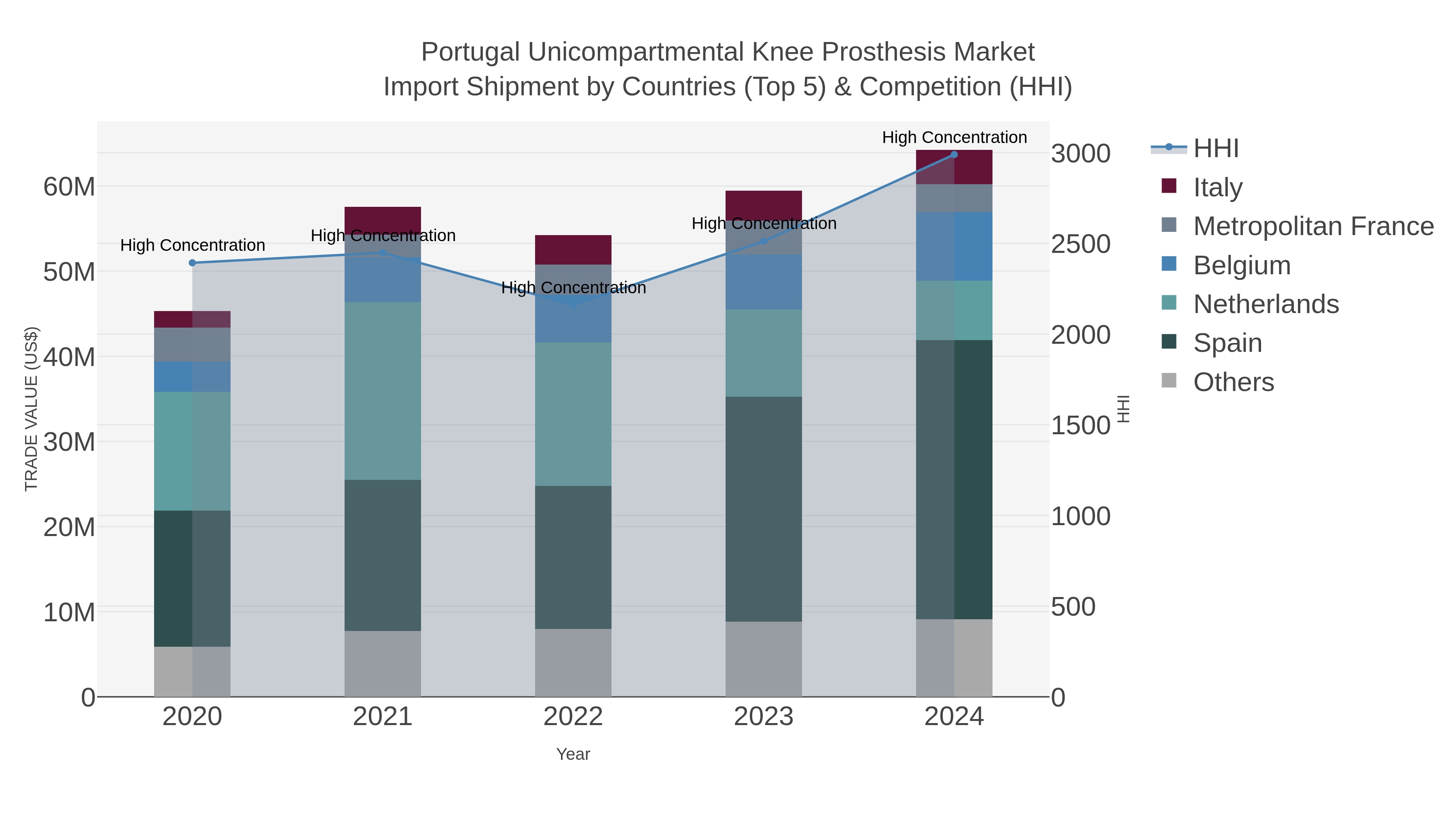 Portugal Unicompartmental Knee Prosthesis Market Import Shipment by Countries (Top 5) & Competition (HHI)