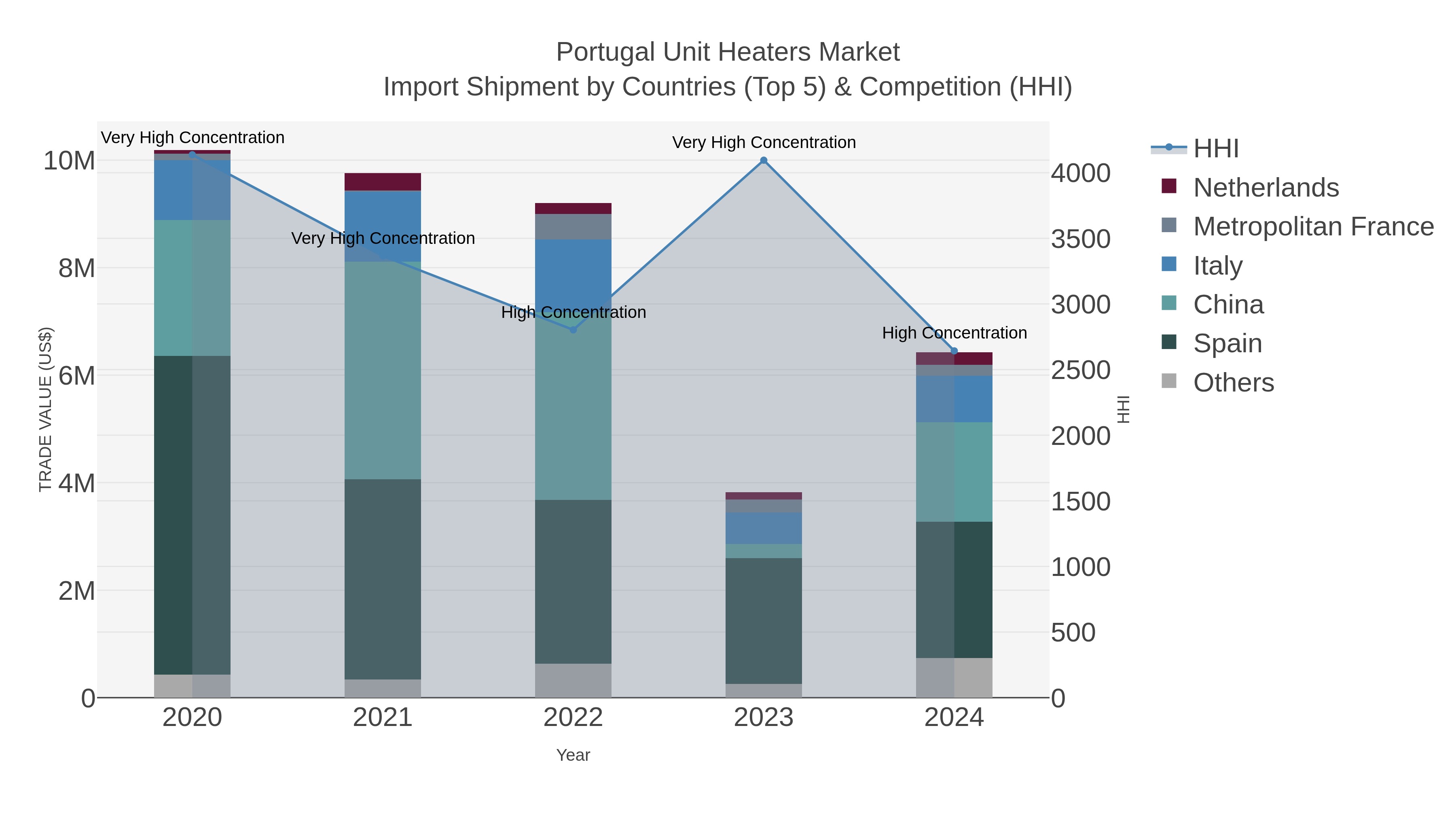 Portugal Unit Heaters Market Import Shipment by Countries (Top 5) & Competition (HHI)