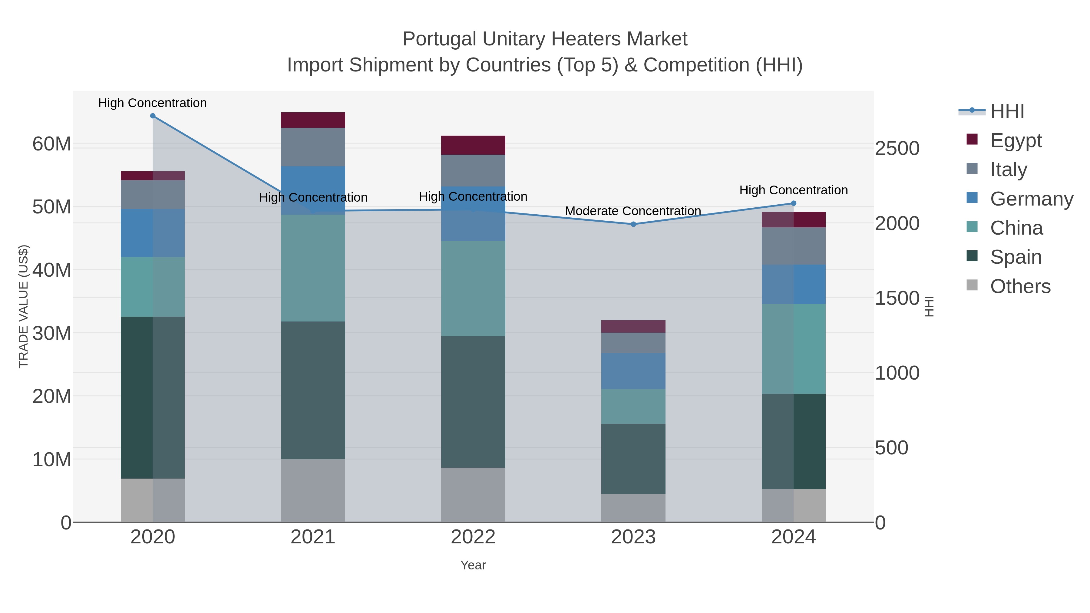 Portugal Unitary Heaters Market Import Shipment by Countries (Top 5) & Competition (HHI)