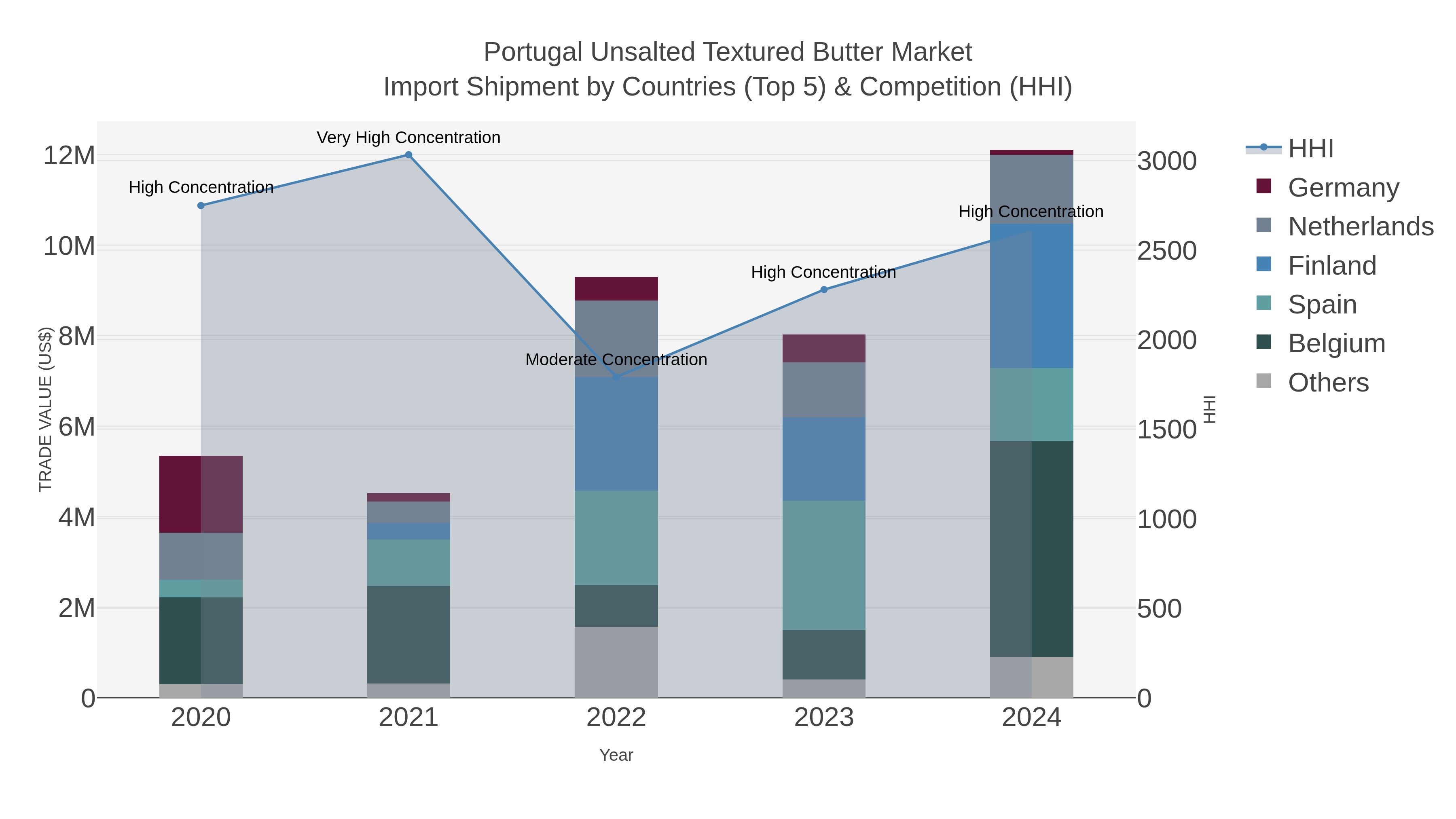 Portugal Unsalted Textured Butter Market Import Shipment by Countries (Top 5) & Competition (HHI)