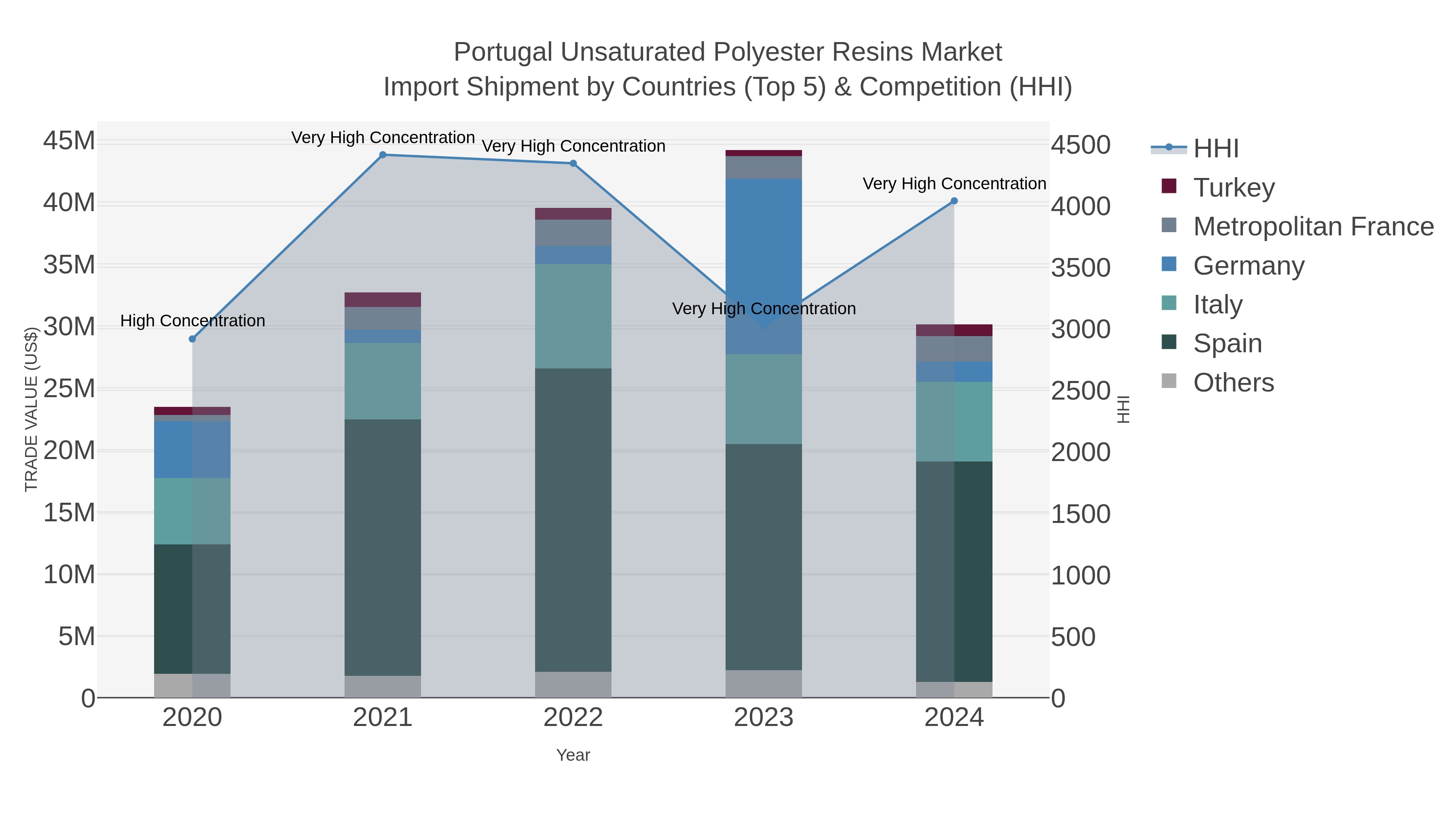 Portugal Unsaturated Polyester Resins Market Import Shipment by Countries (Top 5) & Competition (HHI)