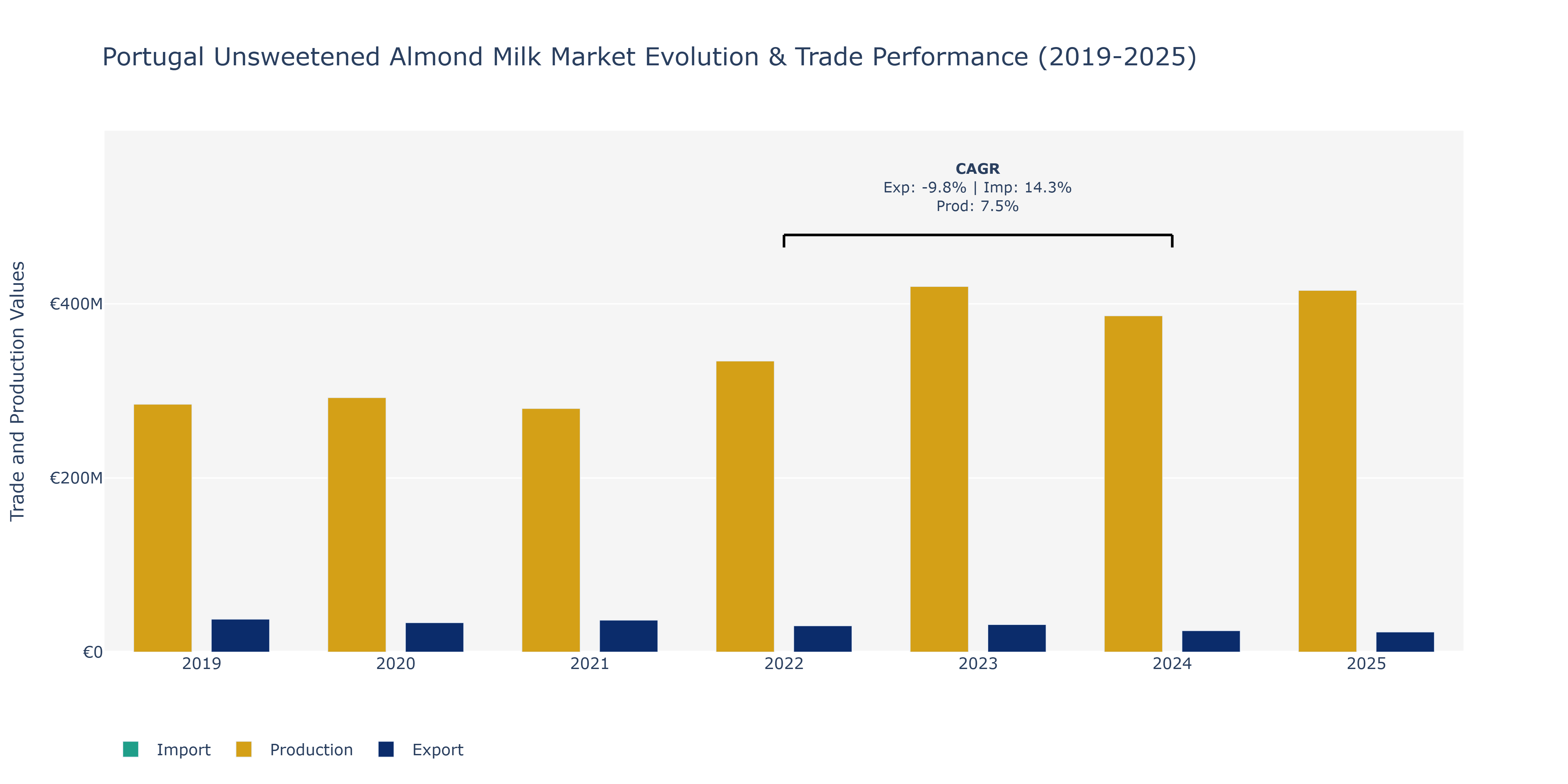 Portugal Unsweetened Almond Milk Market: Production & Trade Performance (2019-2025)