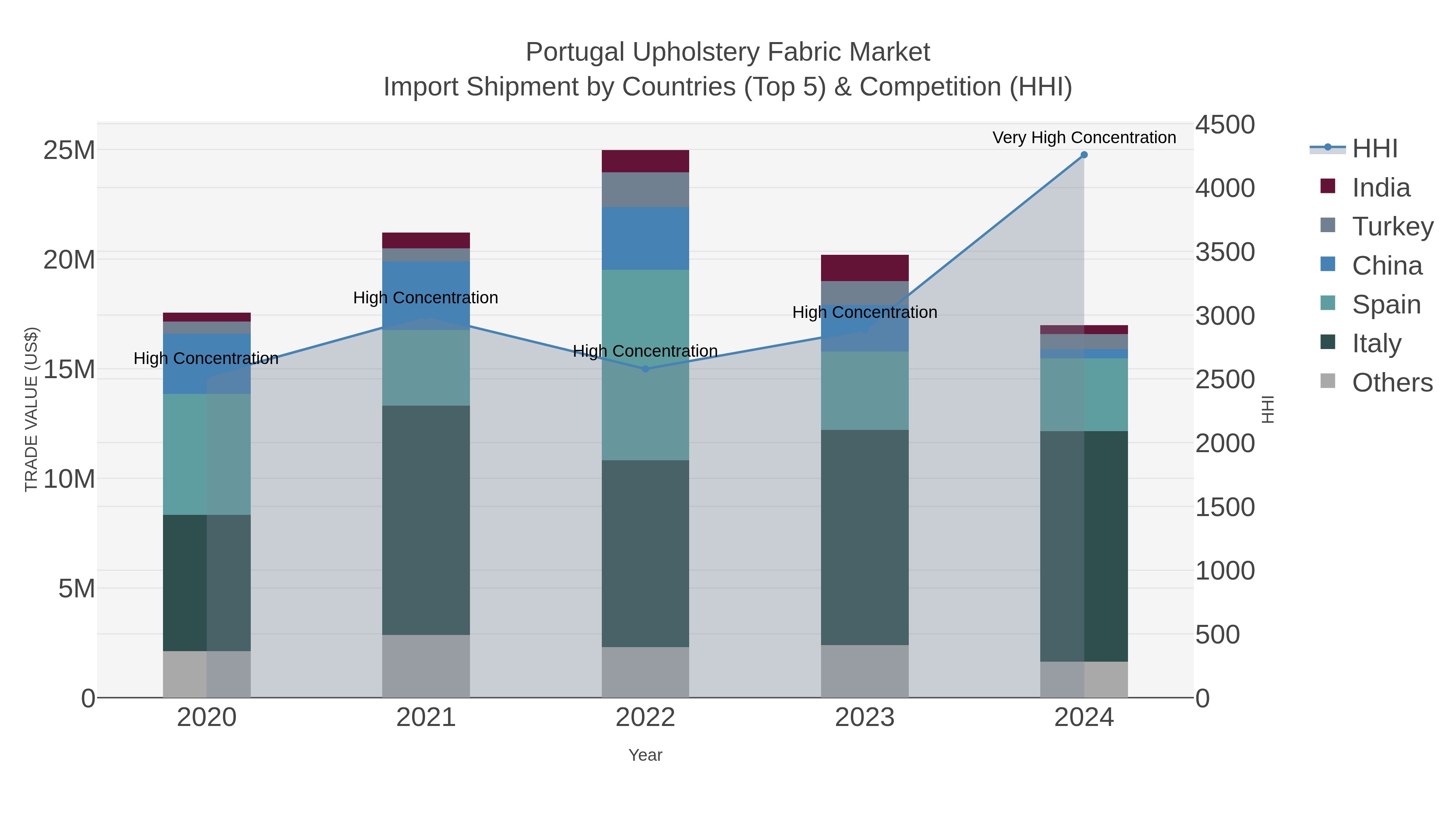 Portugal Upholstery Fabric Market Import Shipment by Countries (Top 5) & Competition (HHI)