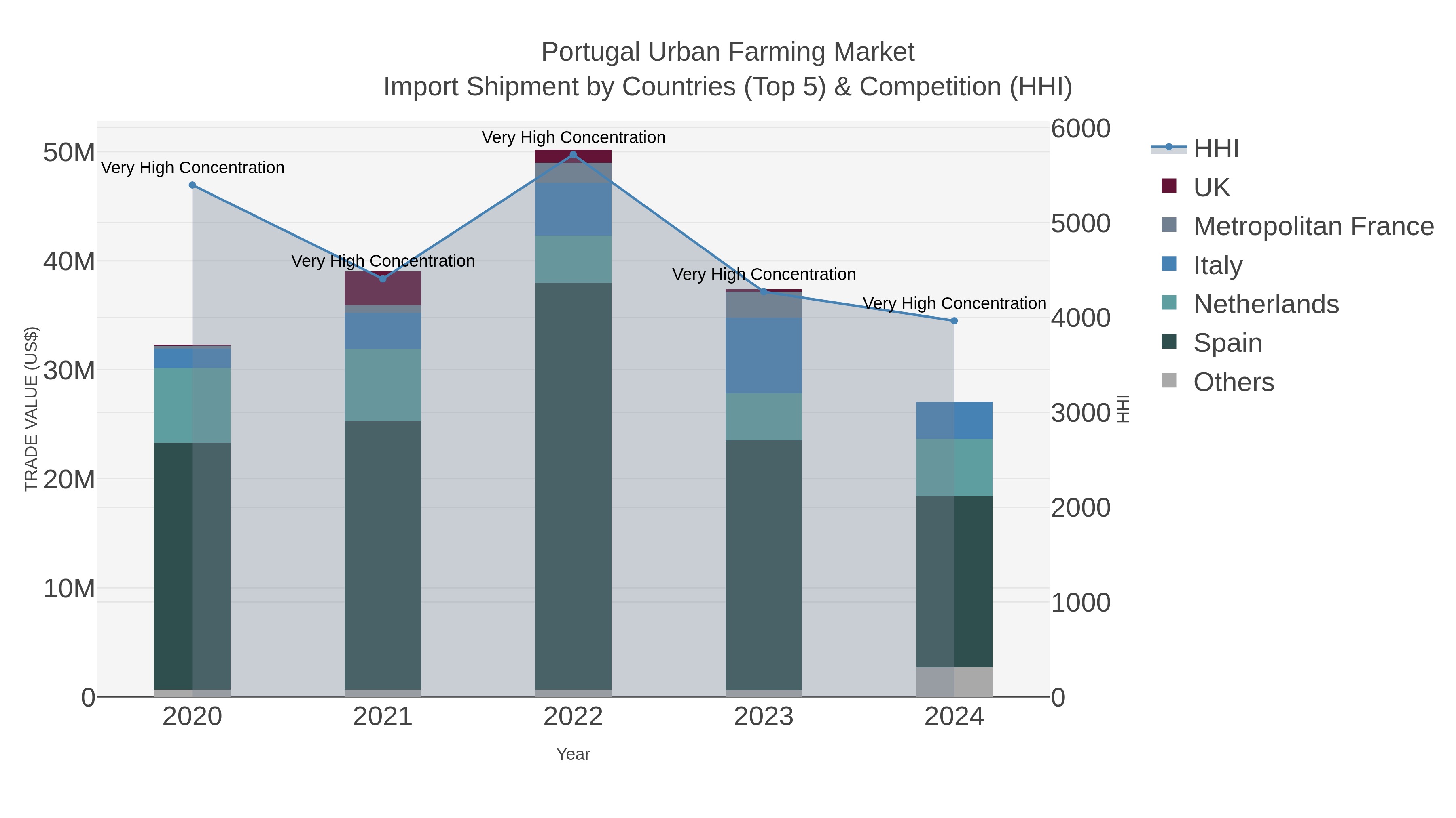 Portugal Urban Farming Market Import Shipment by Countries (Top 5) & Competition (HHI)