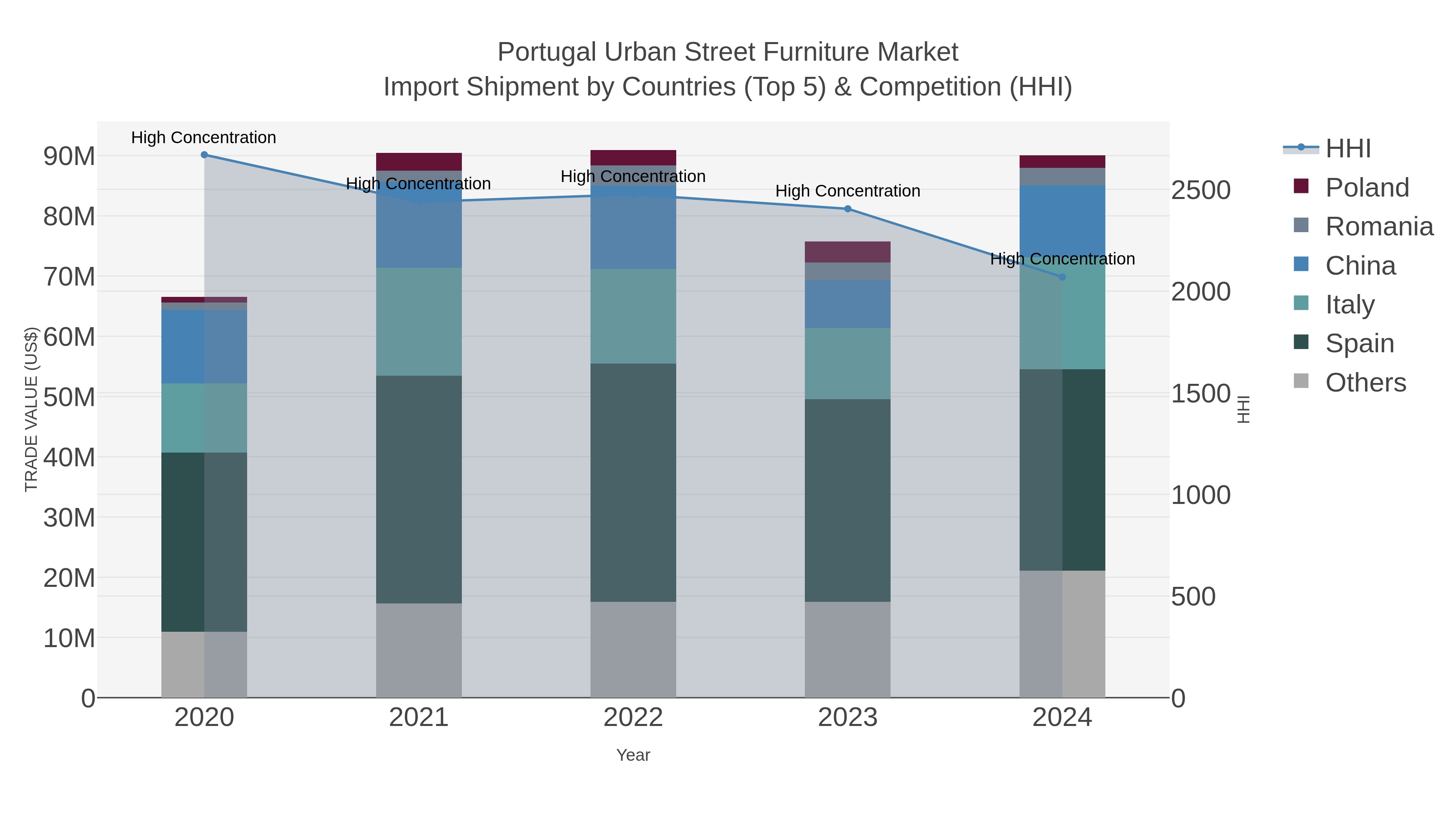 Portugal Urban Street Furniture Market Import Shipment by Countries (Top 5) & Competition (HHI)