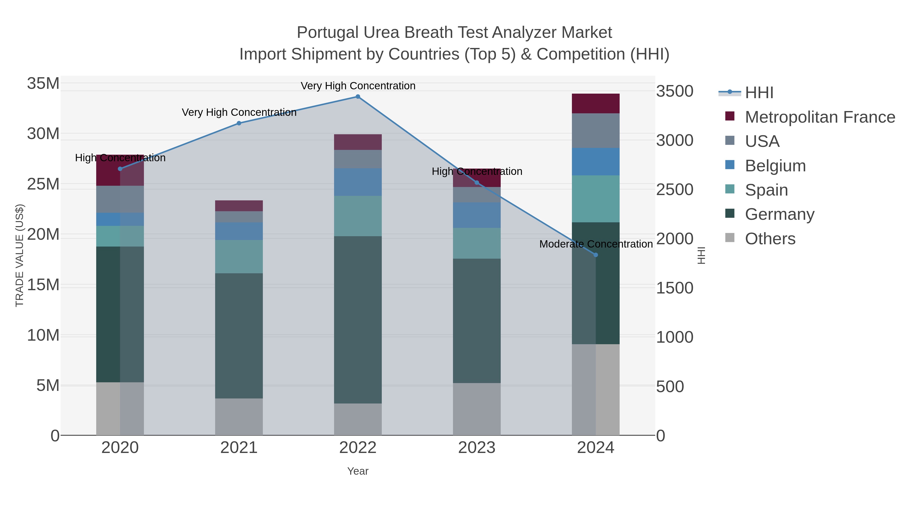 Portugal Urea Breath Test Analyzer Market Import Shipment by Countries (Top 5) & Competition (HHI)