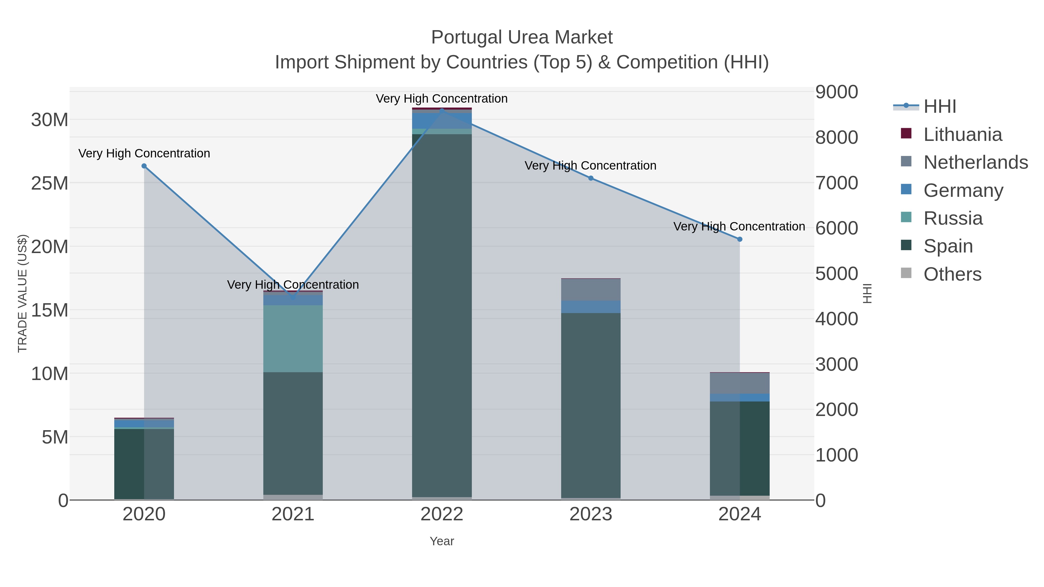 Portugal Urea Market Import Shipment by Countries (Top 5) & Competition (HHI)