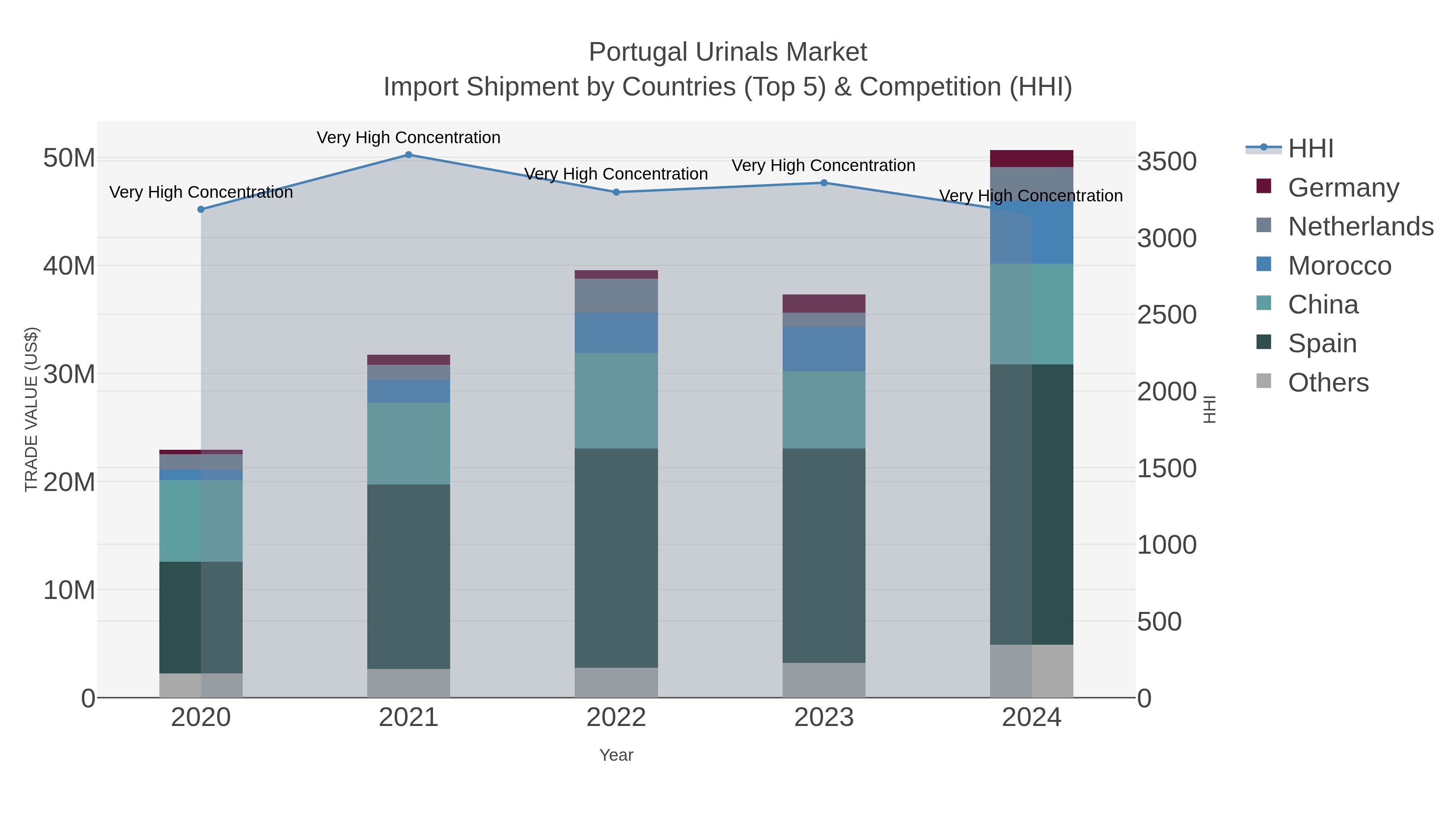 Portugal Urinals Market Import Shipment by Countries (Top 5) & Competition (HHI)