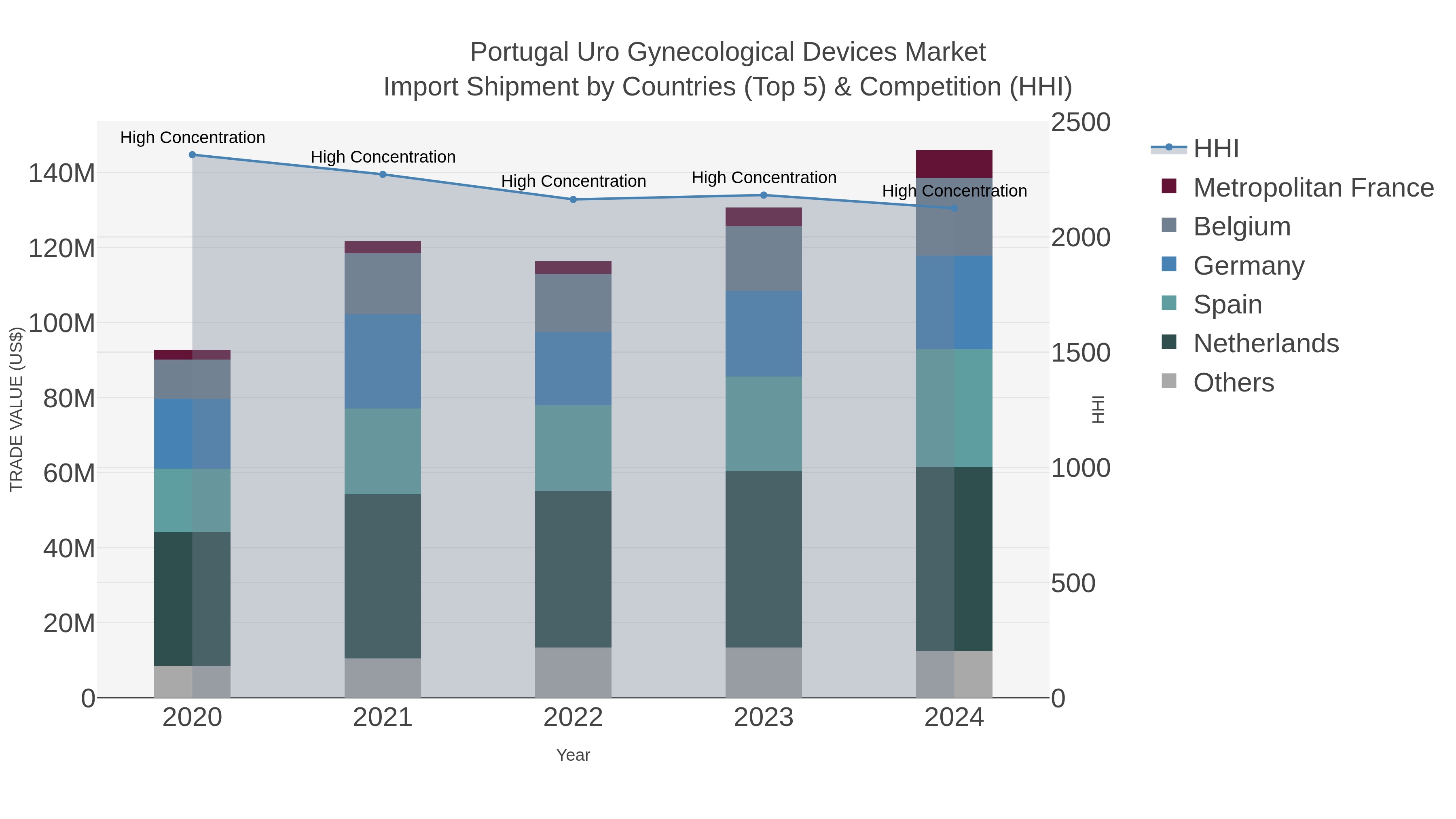 Portugal Uro Gynecological Devices Market Import Shipment by Countries (Top 5) & Competition (HHI)