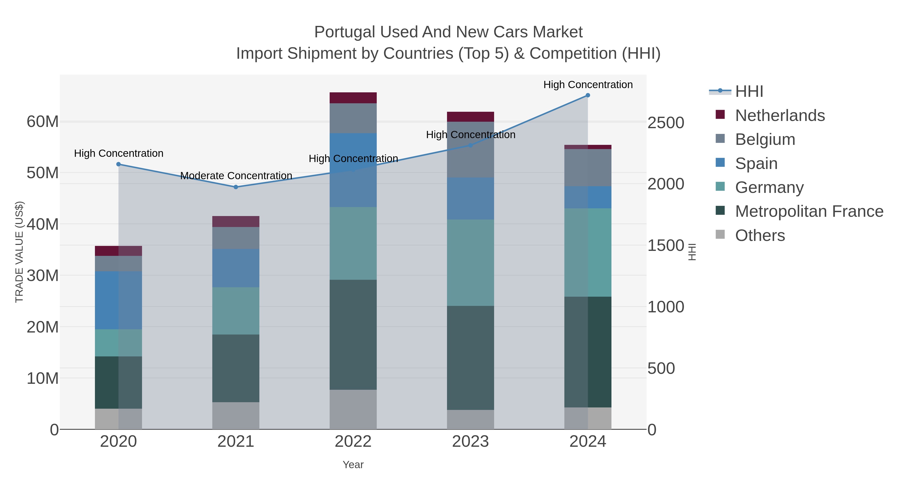 Portugal Used And New Cars Market Import Shipment by Countries (Top 5) & Competition (HHI)