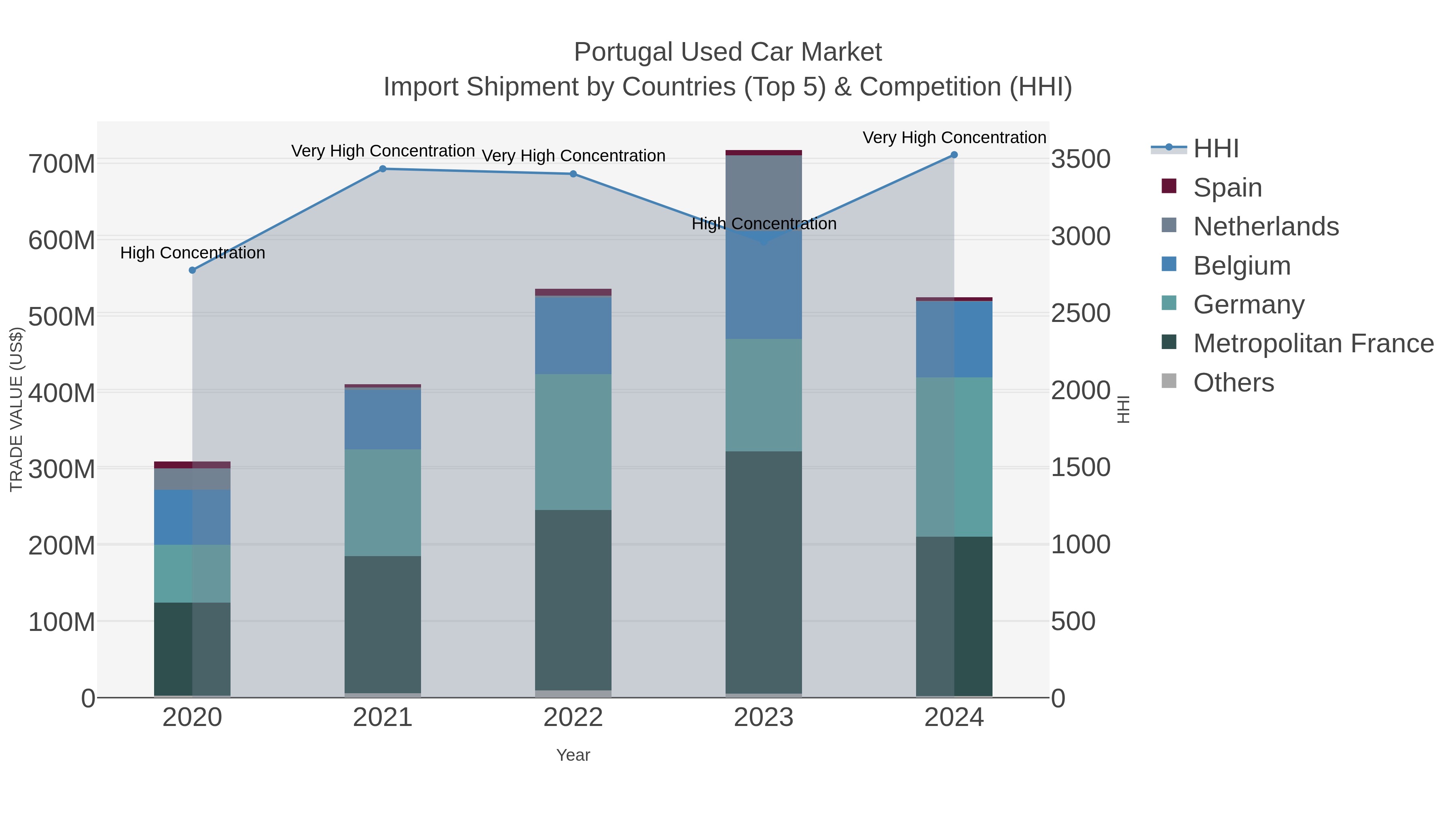 Portugal Used Car Market Import Shipment by Countries (Top 5) & Competition (HHI)