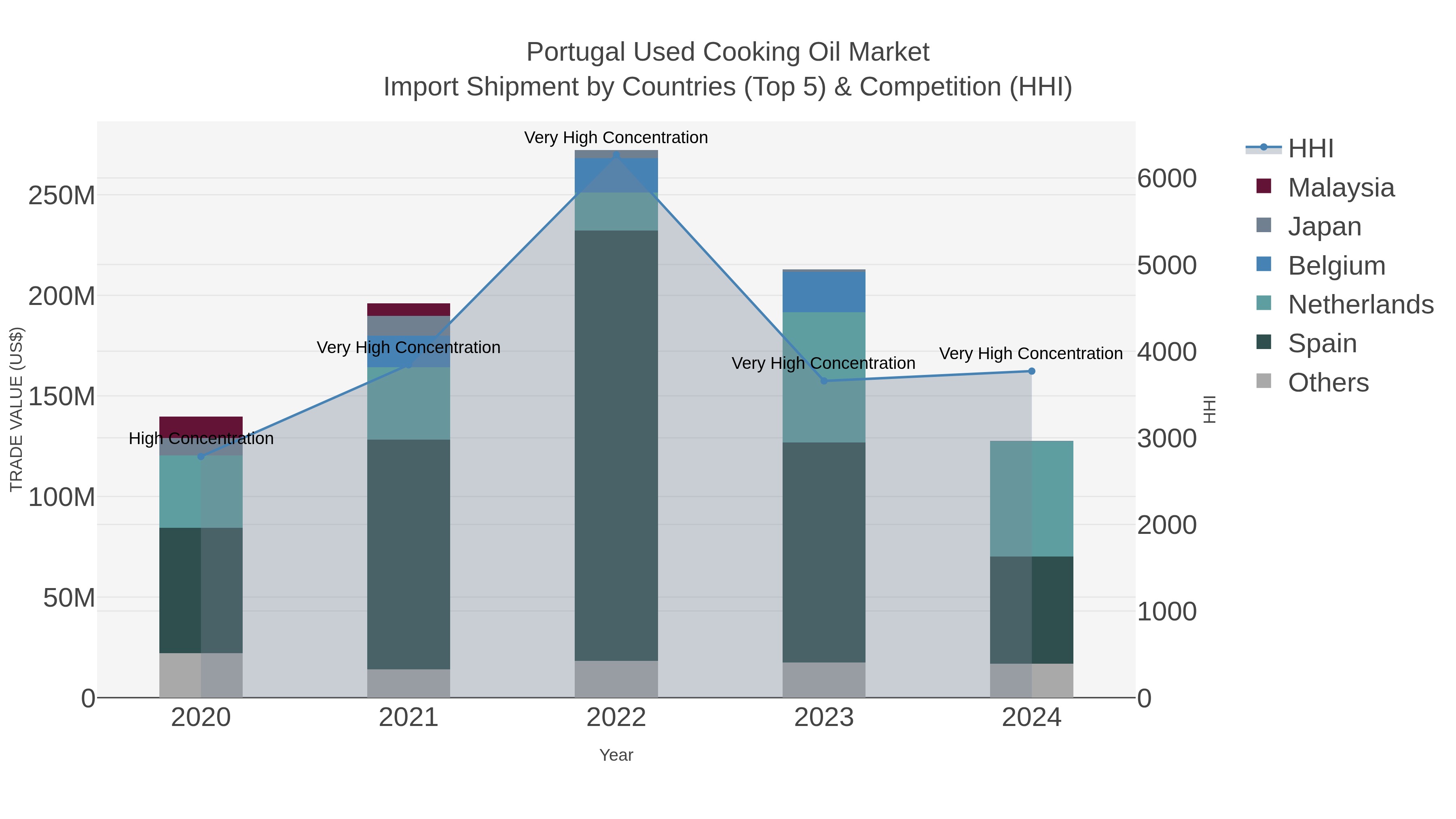 Portugal Used Cooking Oil Market Import Shipment by Countries (Top 5) & Competition (HHI)