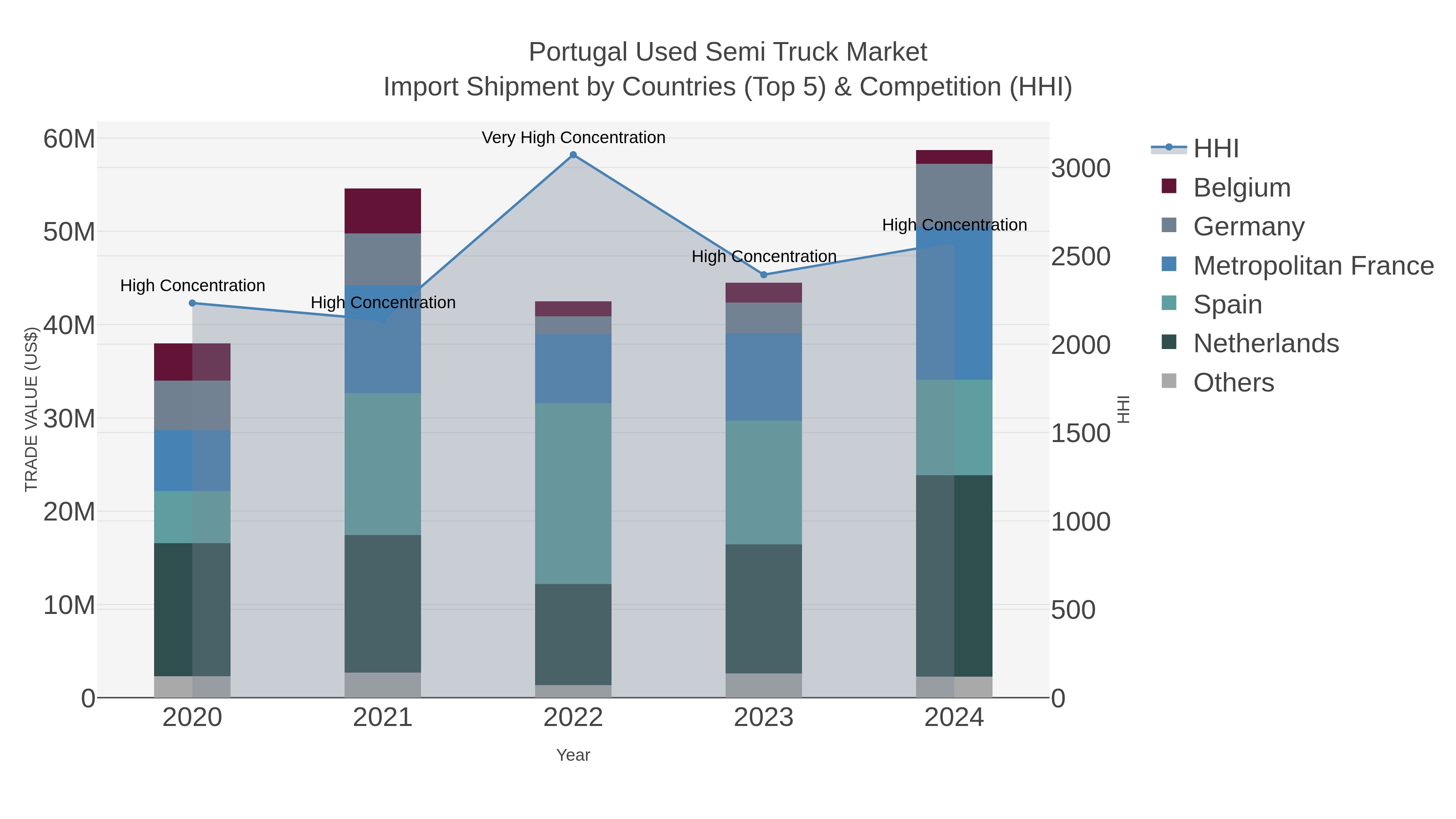 Portugal Used Semi Truck Market Import Shipment by Countries (Top 5) & Competition (HHI)