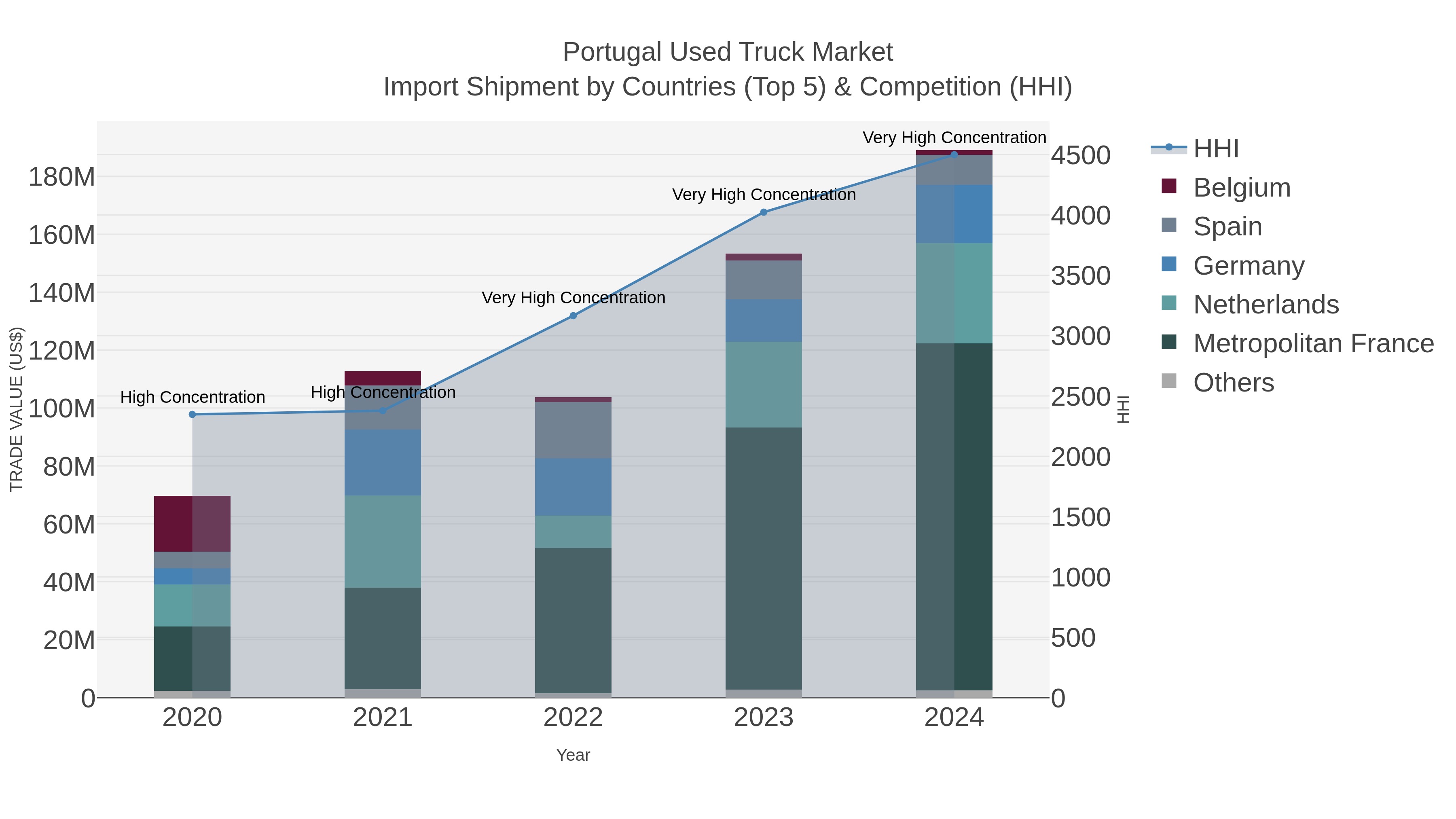 Portugal Used Truck Market Import Shipment by Countries (Top 5) & Competition (HHI)