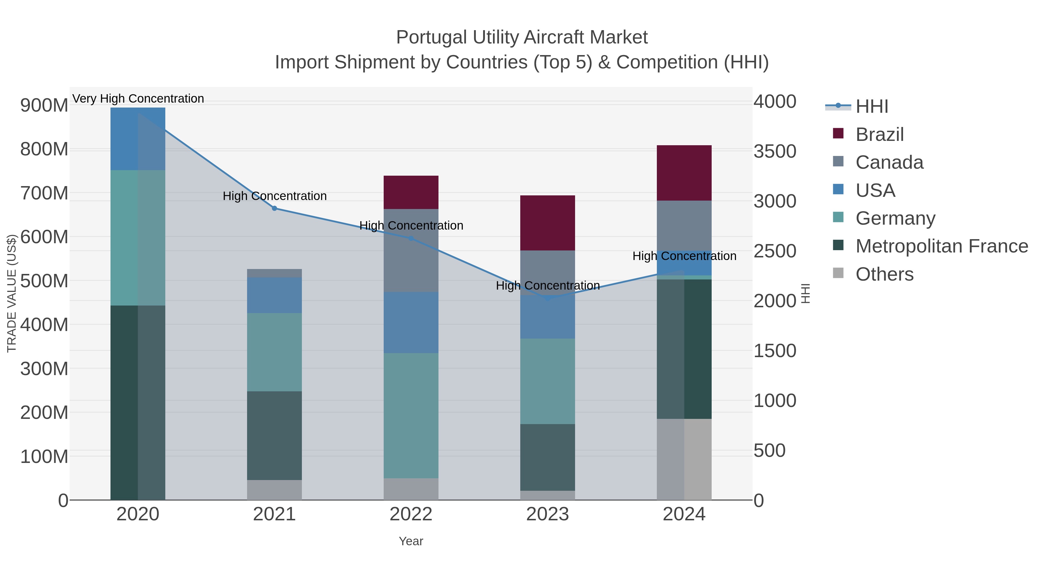 Portugal Utility Aircraft Market Import Shipment by Countries (Top 5) & Competition (HHI)